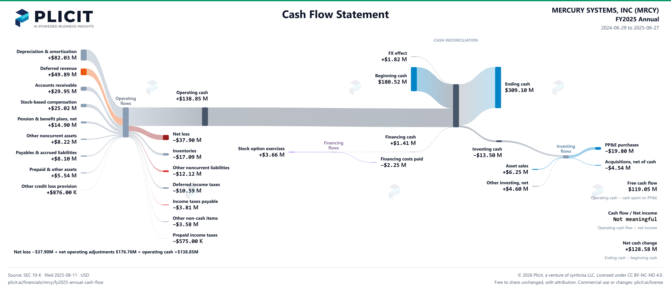 MERCURY SYSTEMS, INC (MRCY) FY2025 Annual Statement of Cash Flows Sankey chart