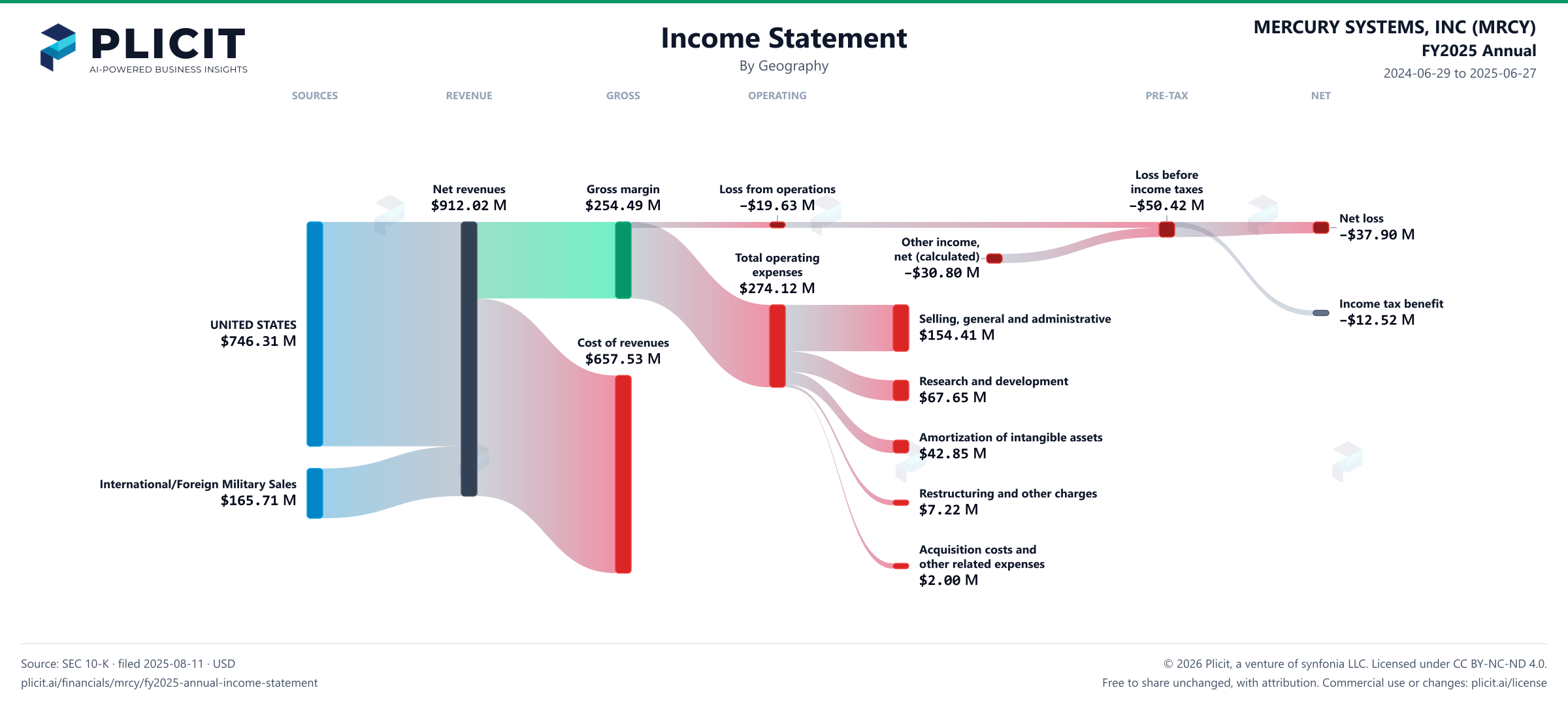 MERCURY SYSTEMS, INC (MRCY) FY2025 Annual Revenue by Geography Sankey chart