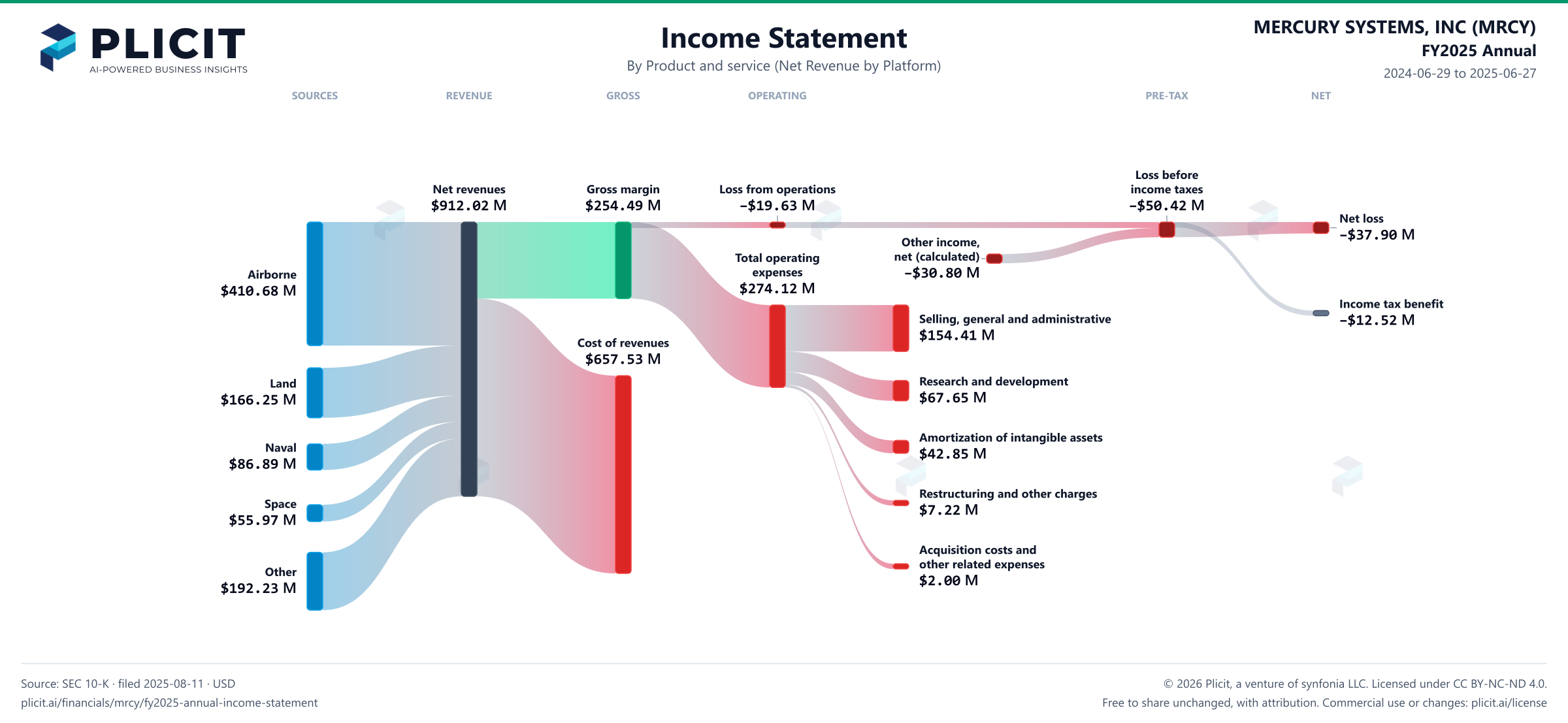MERCURY SYSTEMS, INC (MRCY) FY2025 Annual Revenue by Product and Service (2) Sankey chart