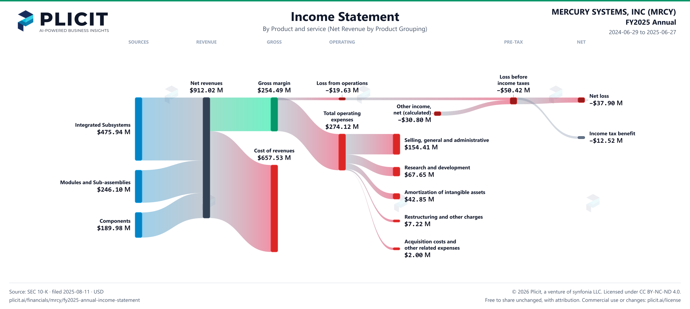 MERCURY SYSTEMS, INC (MRCY) FY2025 Annual Revenue by Product and Service (3) Sankey chart