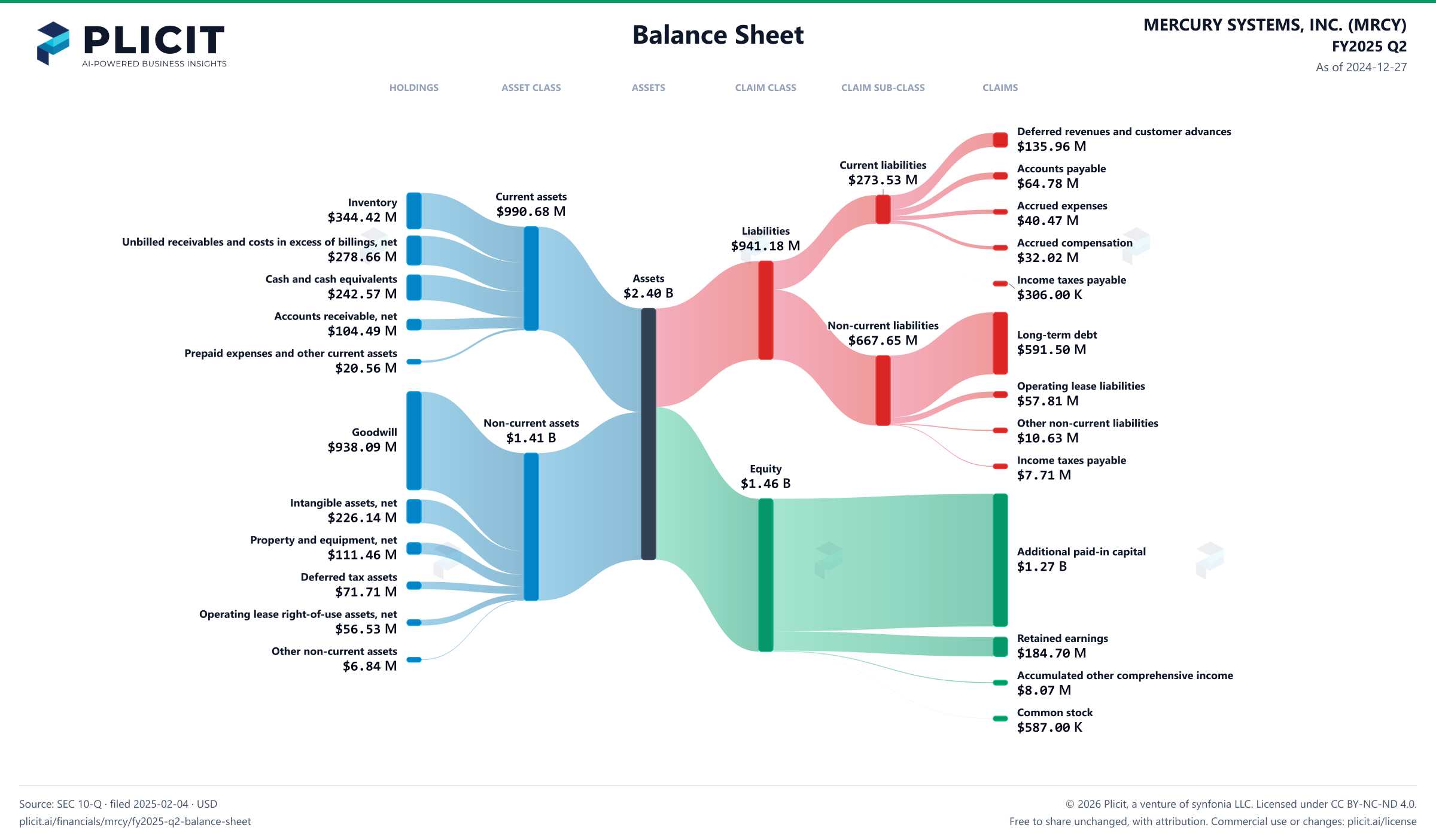 MERCURY SYSTEMS, INC. (MRCY) FY2025 Q2 Balance Sheet Sankey chart