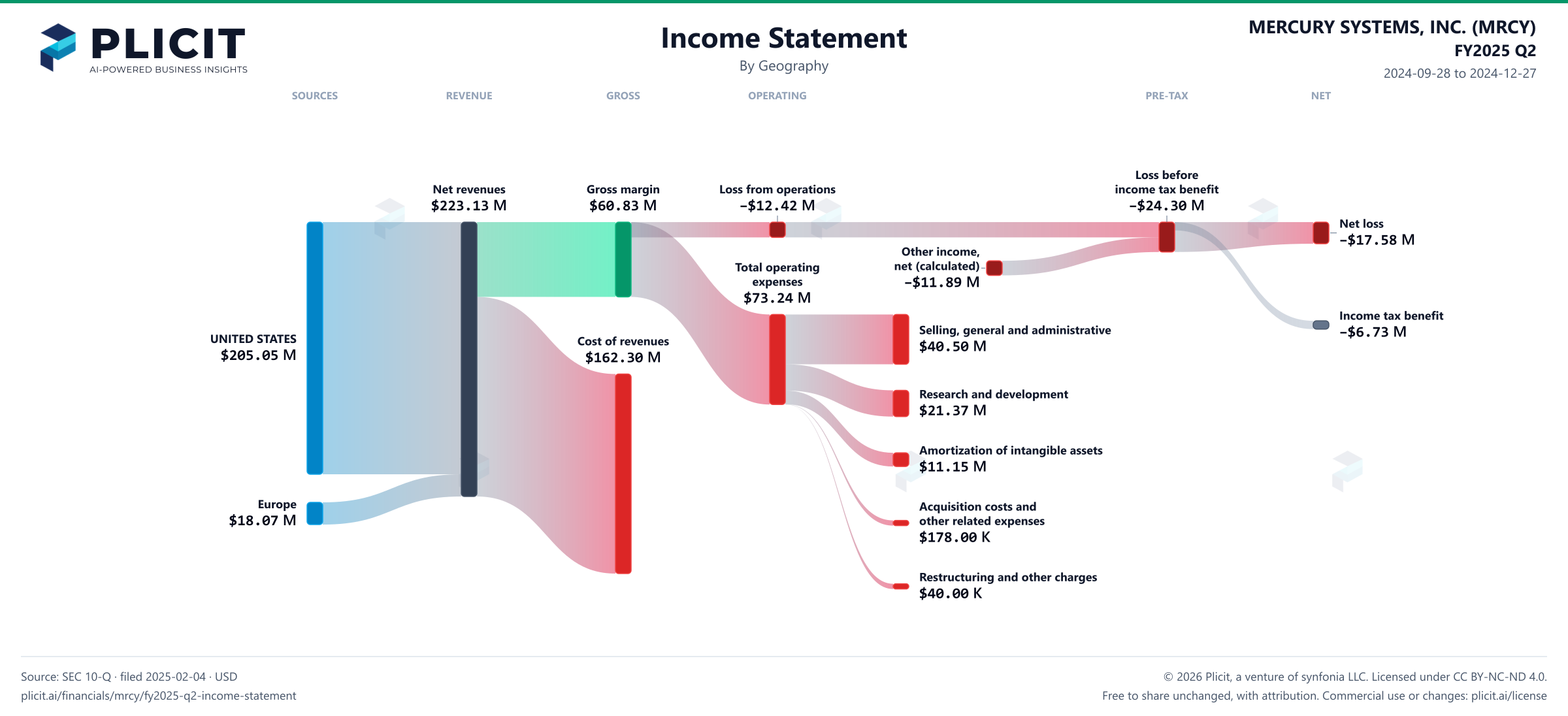 MERCURY SYSTEMS, INC. (MRCY) FY2025 Q2 Revenue by Geography Sankey chart