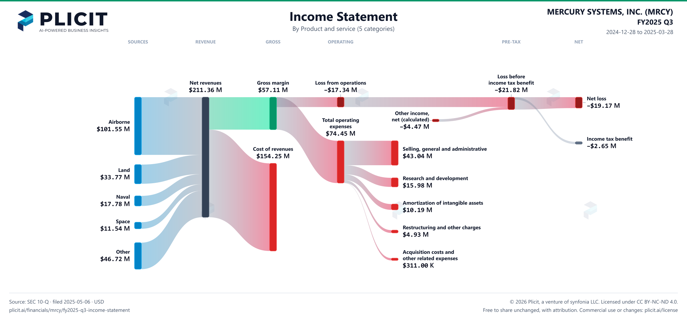 MERCURY SYSTEMS, INC. (MRCY) FY2025 Q3 P&L / Income Statement Sankey chart, Product and service (5 categories) view
