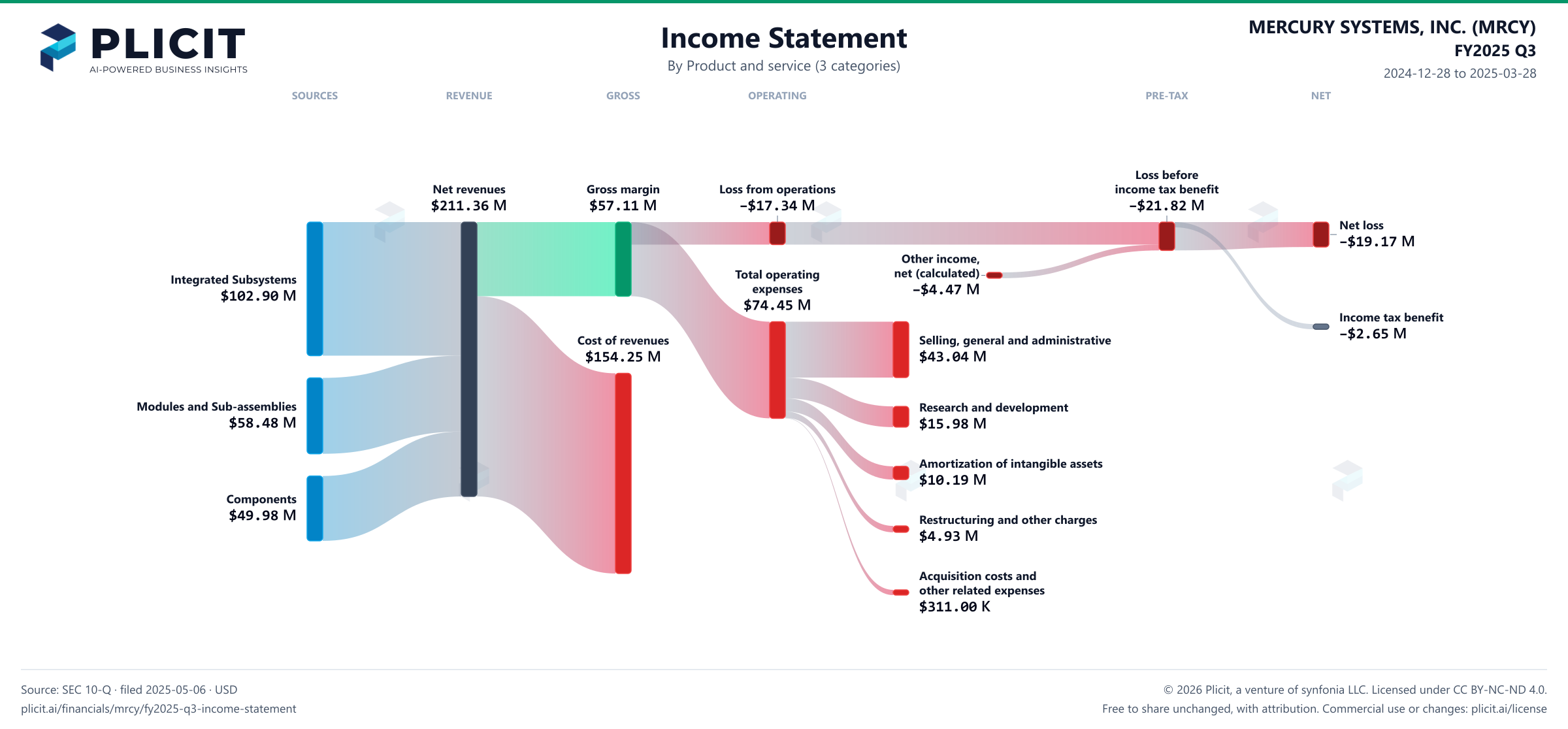 MERCURY SYSTEMS, INC. (MRCY) FY2025 Q3 Revenue by Product and Service (3 categories) Sankey chart