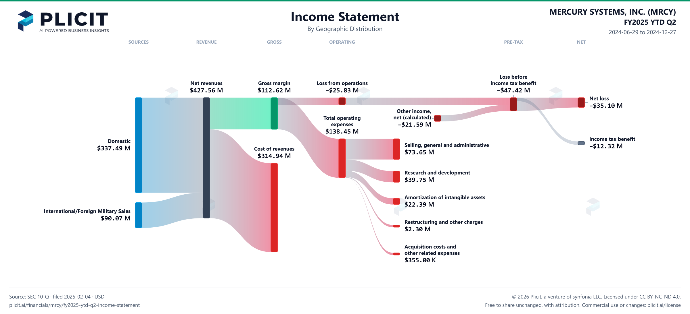 MERCURY SYSTEMS, INC. (MRCY) FY2025 YTD Q2 Revenue by Geographic Distribution Sankey chart