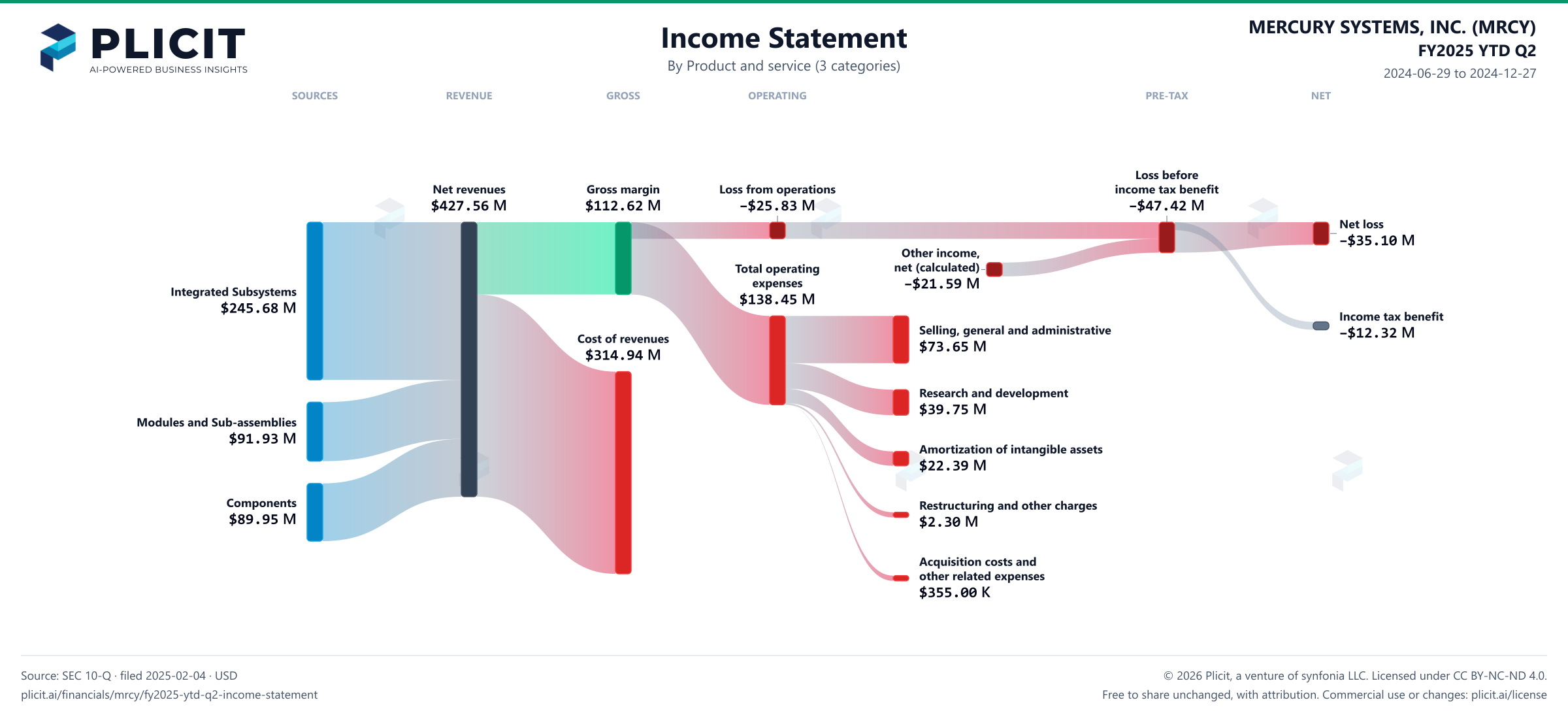 MERCURY SYSTEMS, INC. (MRCY) FY2025 YTD Q2 Revenue by Product and Service (3 categories) Sankey chart