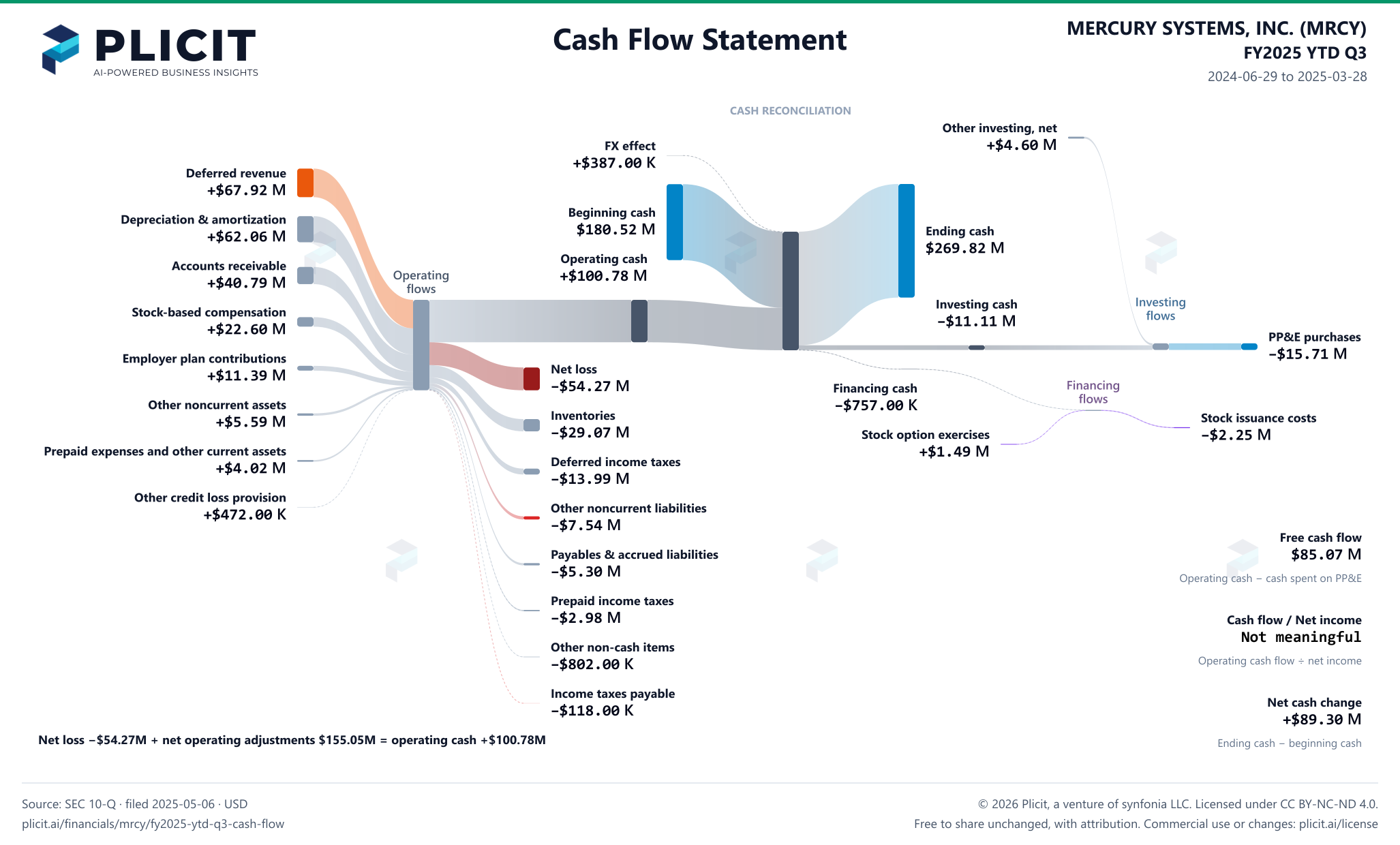 MERCURY SYSTEMS, INC. (MRCY) FY2025 YTD Q3 Statement of Cash Flows Sankey chart