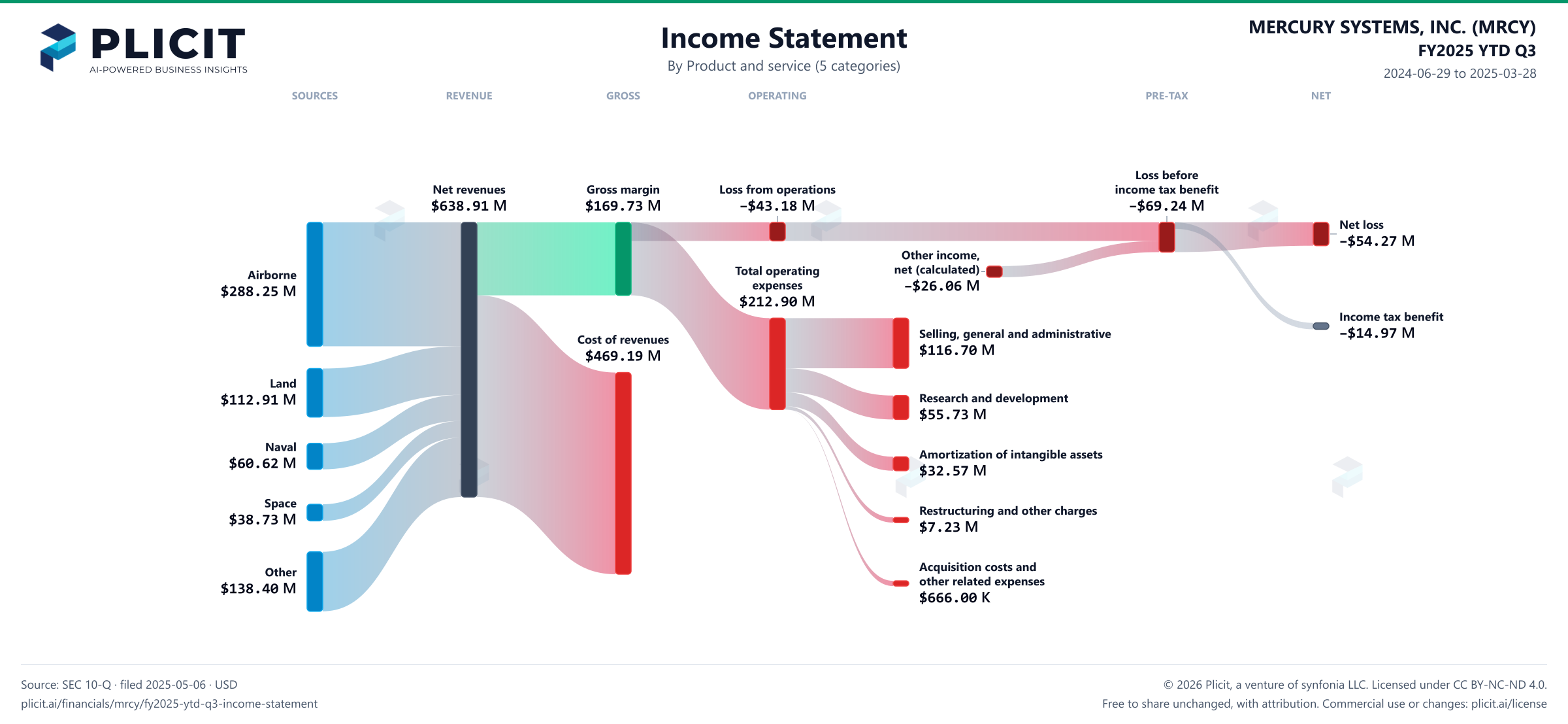 MERCURY SYSTEMS, INC. (MRCY) FY2025 YTD Q3 P&L / Income Statement Sankey chart, Product and service (5 categories) view