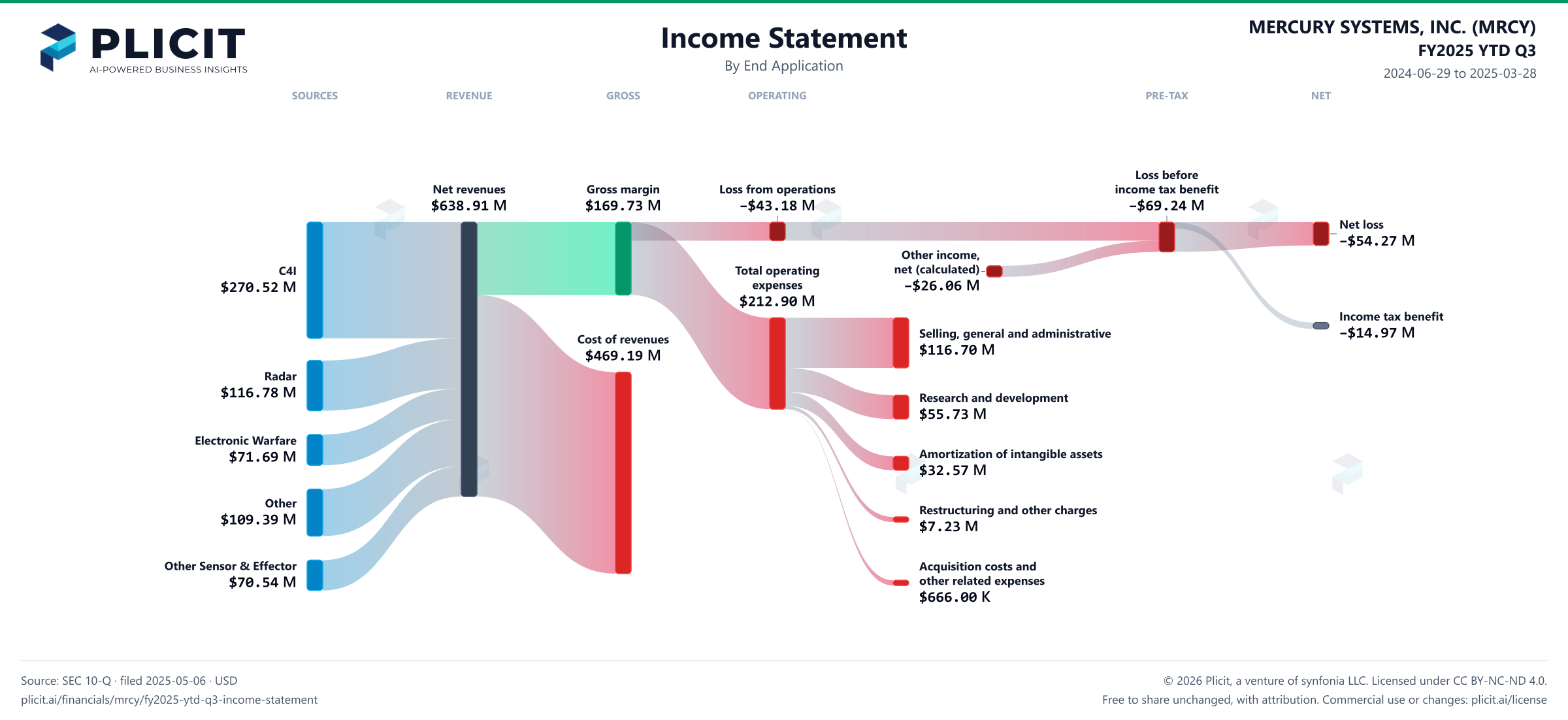 MERCURY SYSTEMS, INC. (MRCY) FY2025 YTD Q3 Revenue by End Application Sankey chart