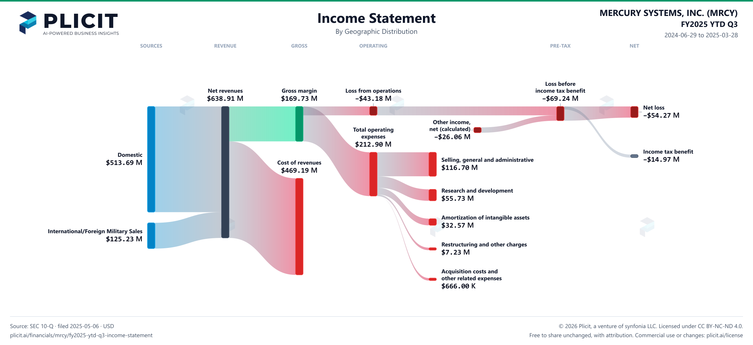 MERCURY SYSTEMS, INC. (MRCY) FY2025 YTD Q3 Revenue by Geographic Distribution Sankey chart