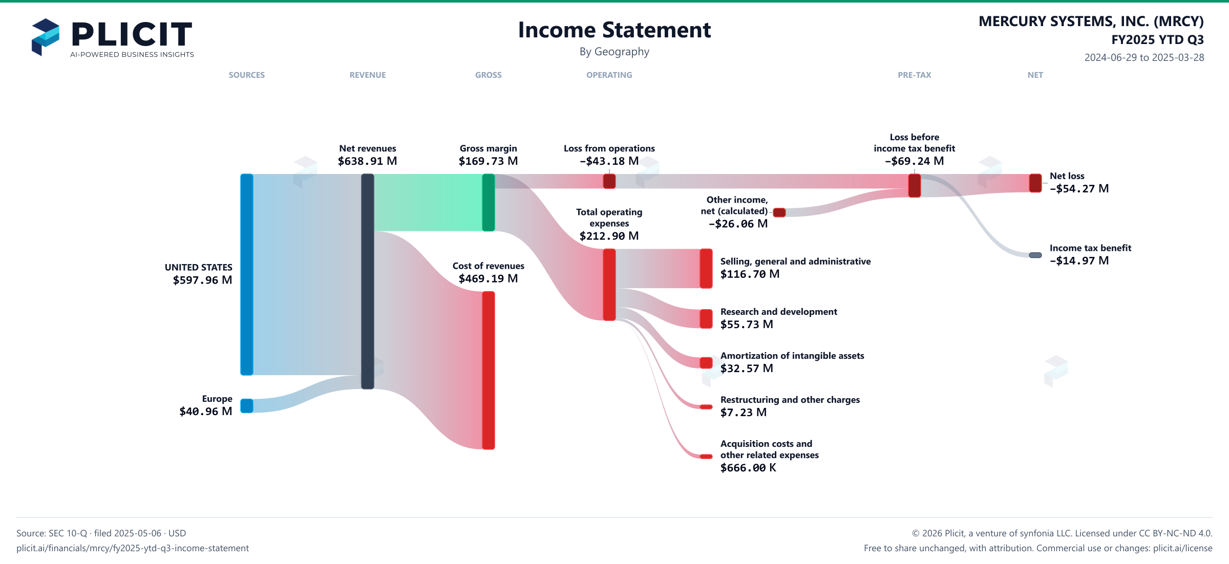 MERCURY SYSTEMS, INC. (MRCY) FY2025 YTD Q3 Revenue by Geography Sankey chart