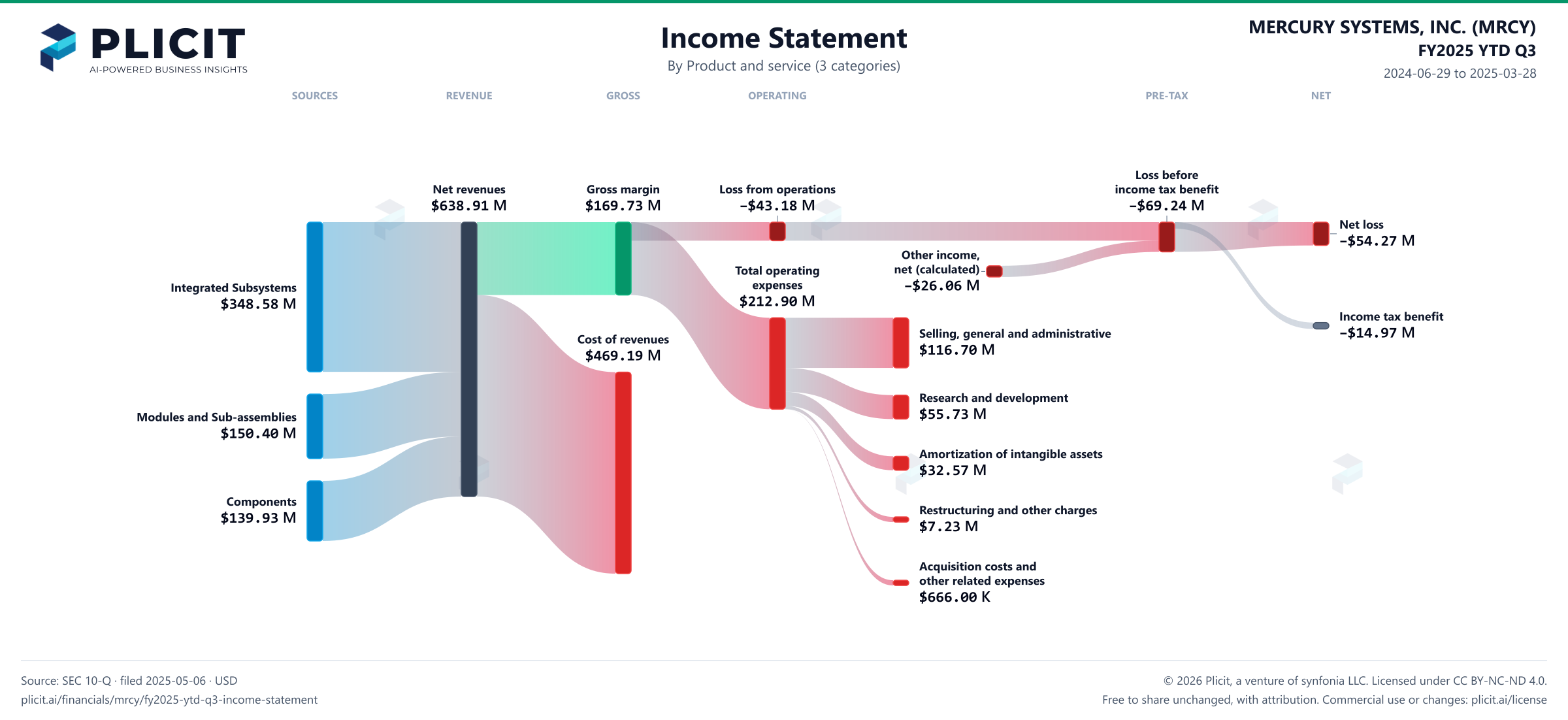 MERCURY SYSTEMS, INC. (MRCY) FY2025 YTD Q3 Revenue by Product and Service (3 categories) Sankey chart