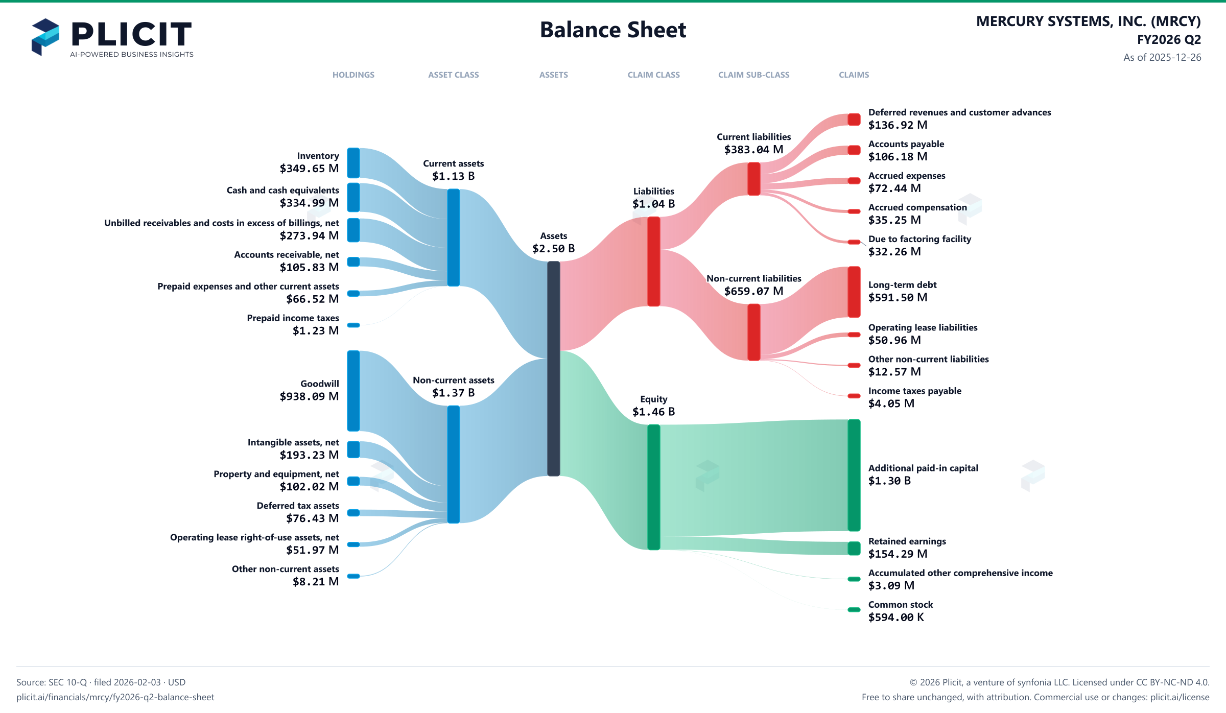 MERCURY SYSTEMS, INC. (MRCY) FY2026 Q2 Balance Sheet Sankey chart