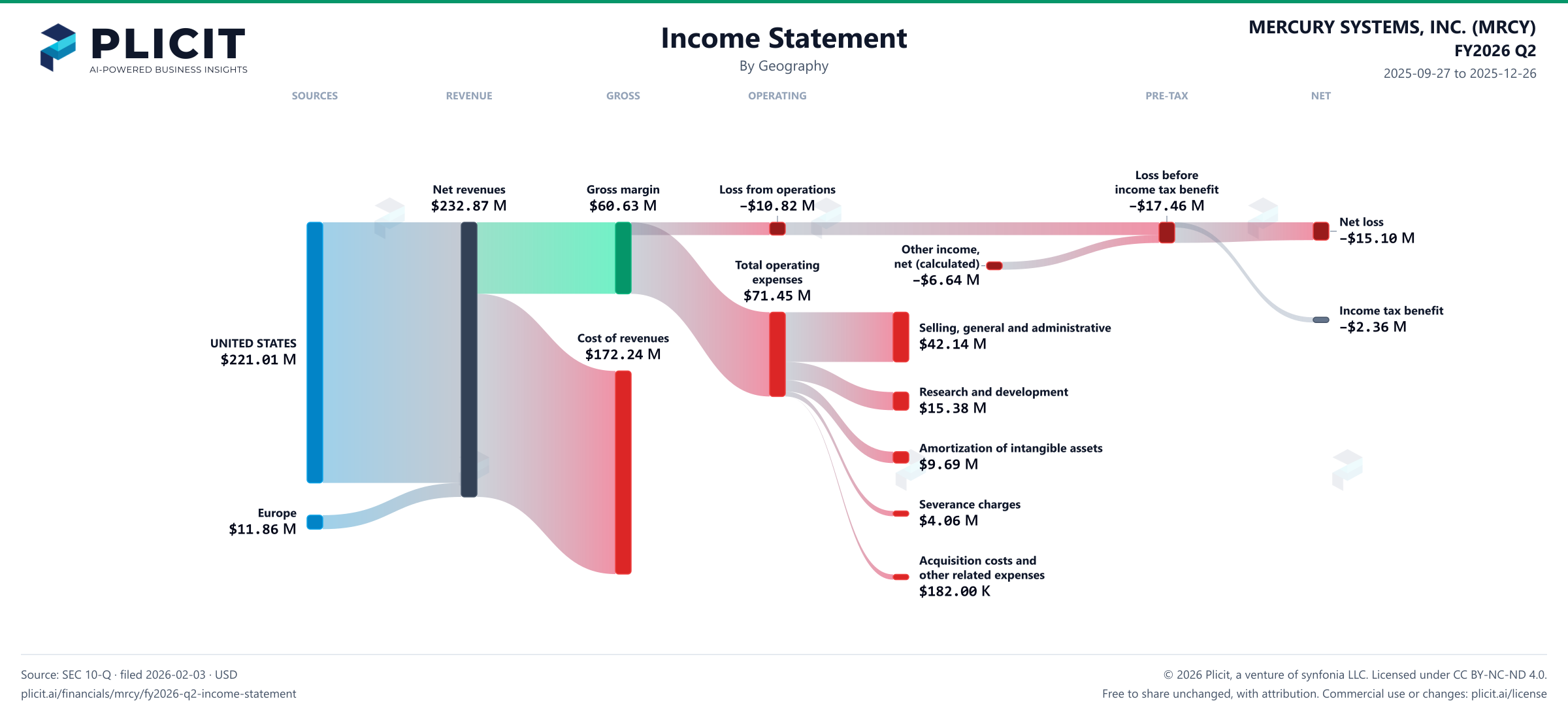 MERCURY SYSTEMS, INC. (MRCY) FY2026 Q2 Revenue by Geography Sankey chart