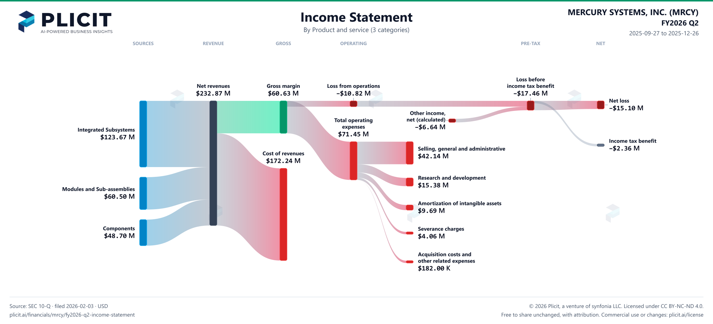 MERCURY SYSTEMS, INC. (MRCY) FY2026 Q2 Revenue by Product and Service (3 categories) Sankey chart