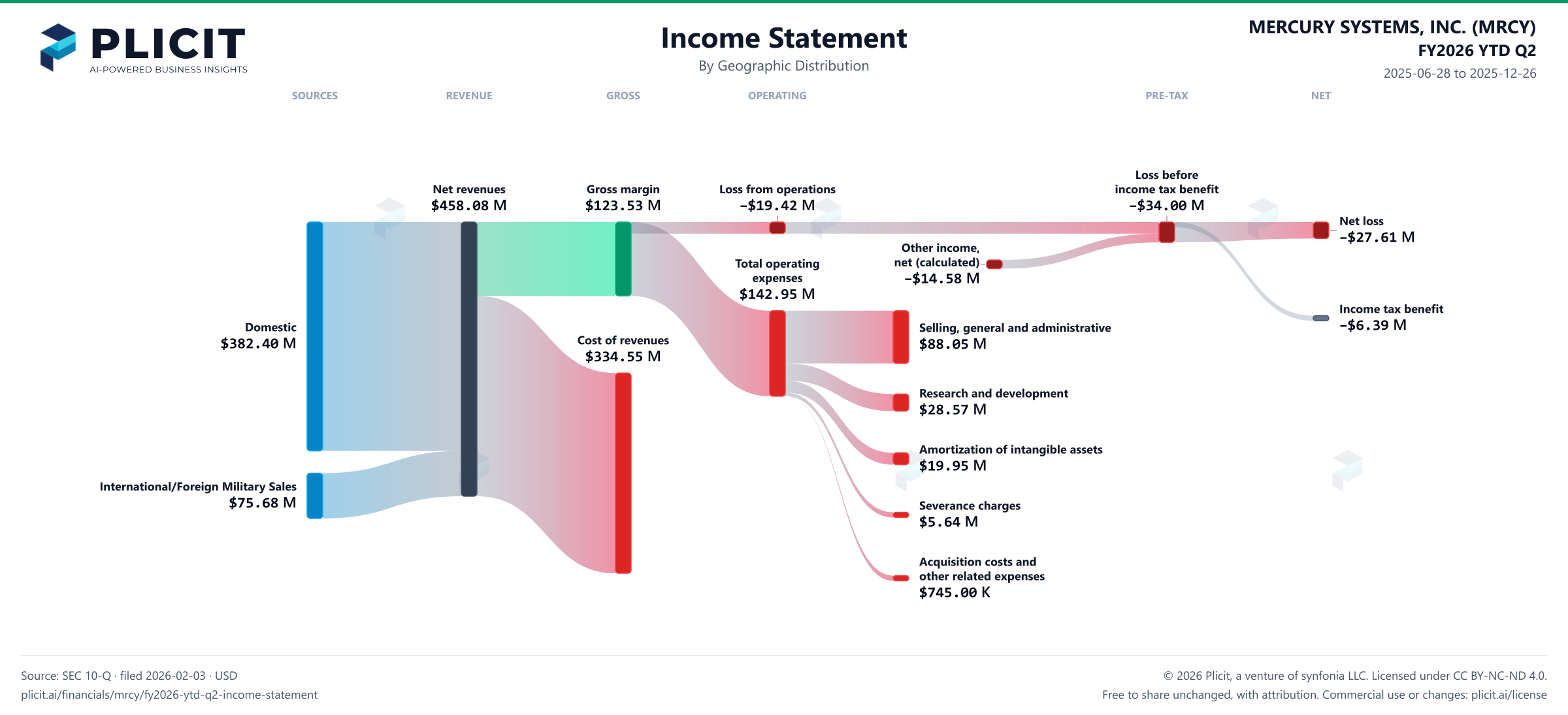 MERCURY SYSTEMS, INC. (MRCY) FY2026 YTD Q2 Revenue by Geographic Distribution Sankey chart