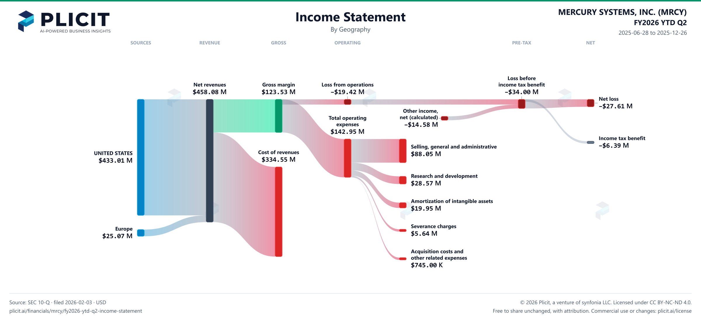 MERCURY SYSTEMS, INC. (MRCY) FY2026 YTD Q2 Revenue by Geography Sankey chart