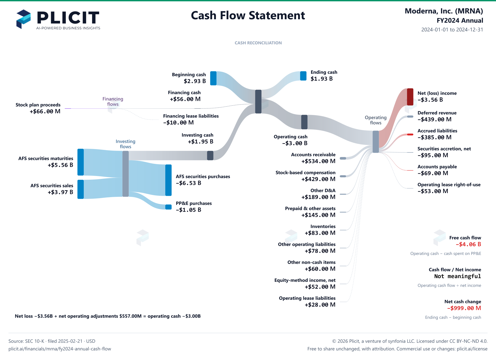 Moderna, Inc. (MRNA) FY2024 Annual Statement of Cash Flows Sankey chart
