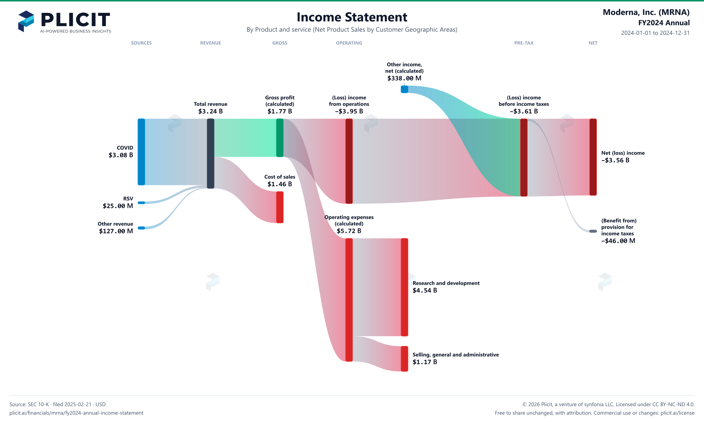 Moderna, Inc. (MRNA) FY2024 Annual Revenue by Product and Service (2) Sankey chart