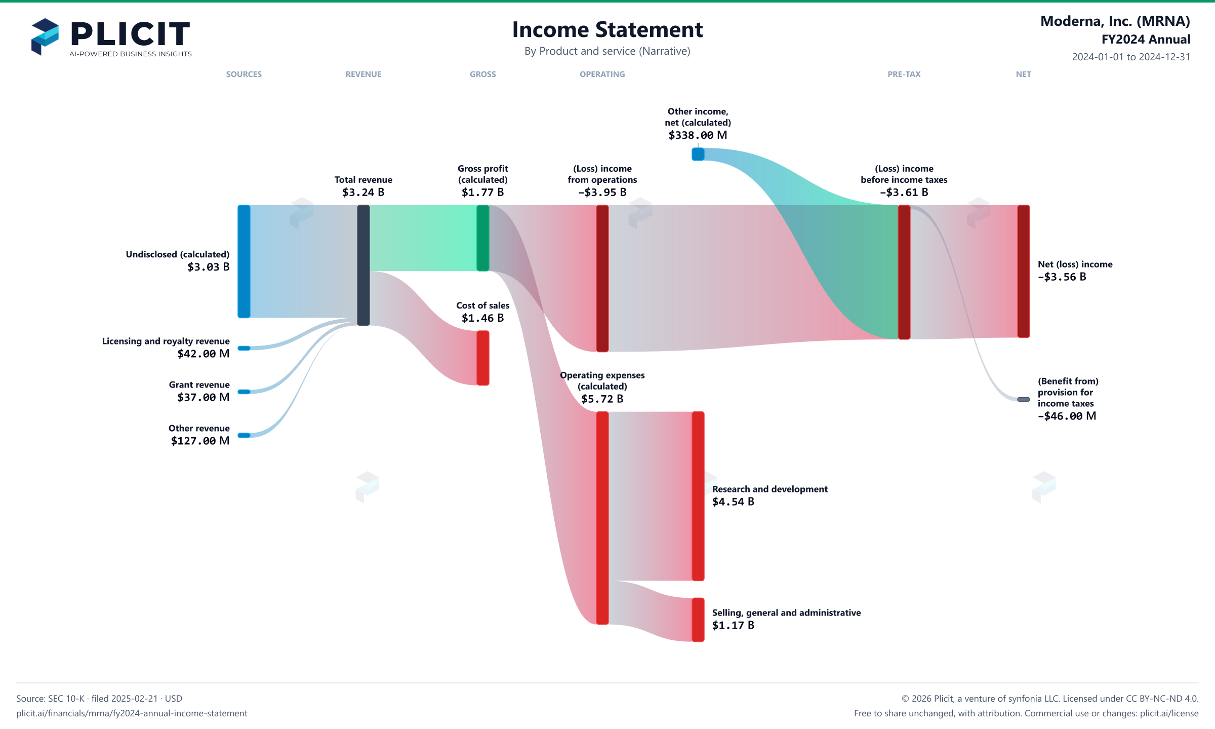 Moderna, Inc. (MRNA) FY2024 Annual Revenue by Product and Service (3) Sankey chart