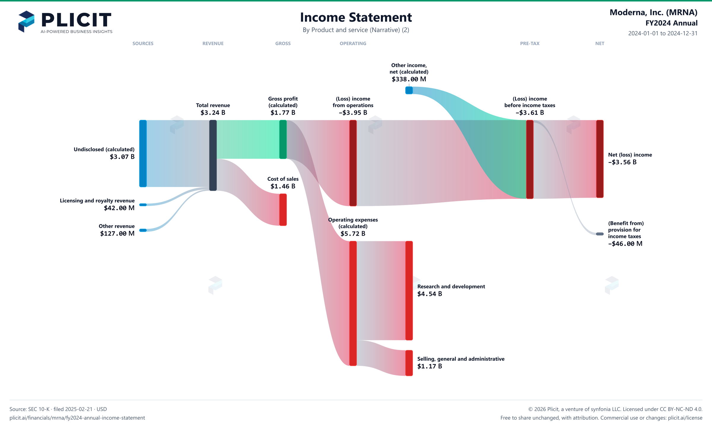Moderna, Inc. (MRNA) FY2024 Annual Revenue by Product and Service (4) Sankey chart