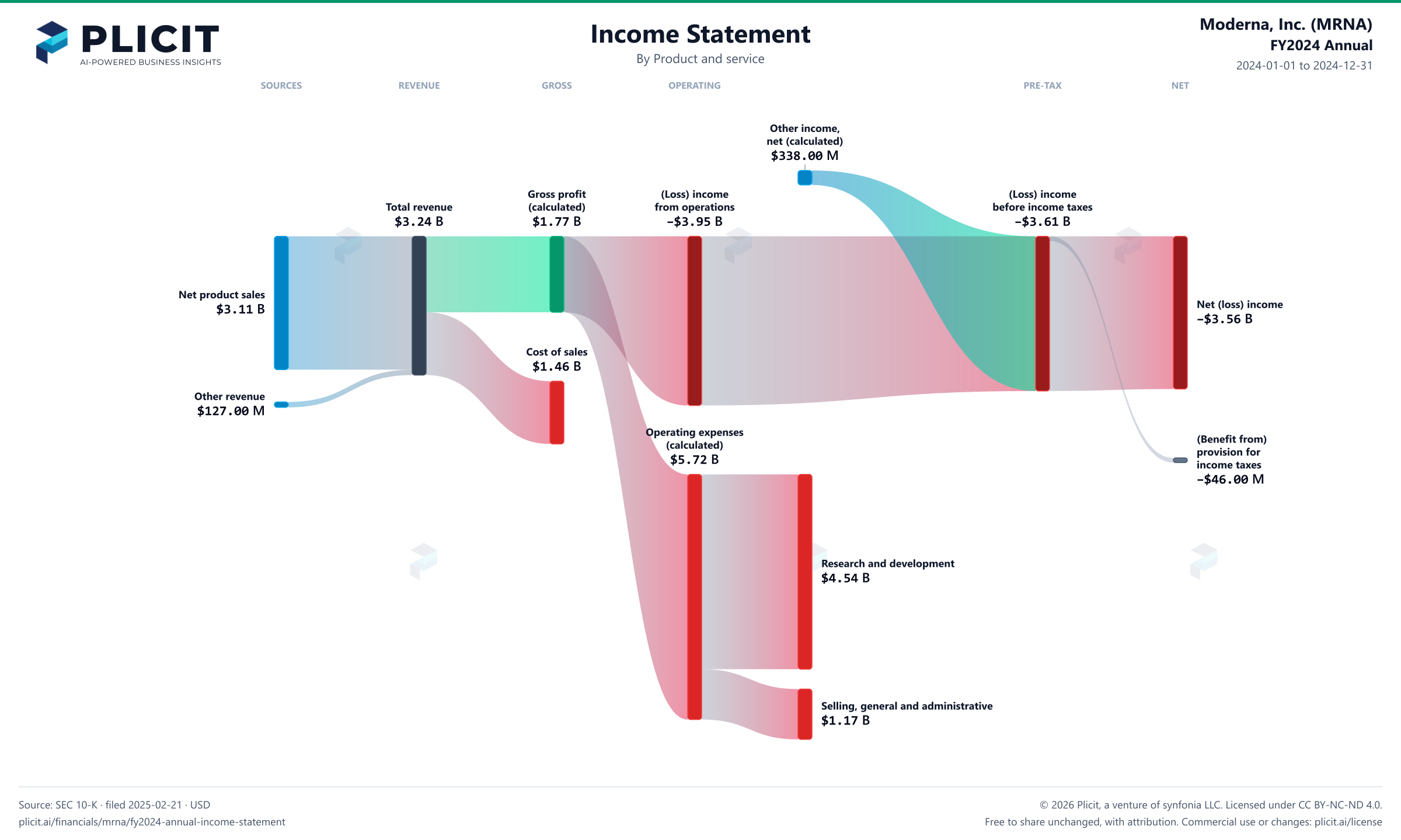 Moderna, Inc. (MRNA) FY2024 Annual Revenue by Product and Service (5) Sankey chart
