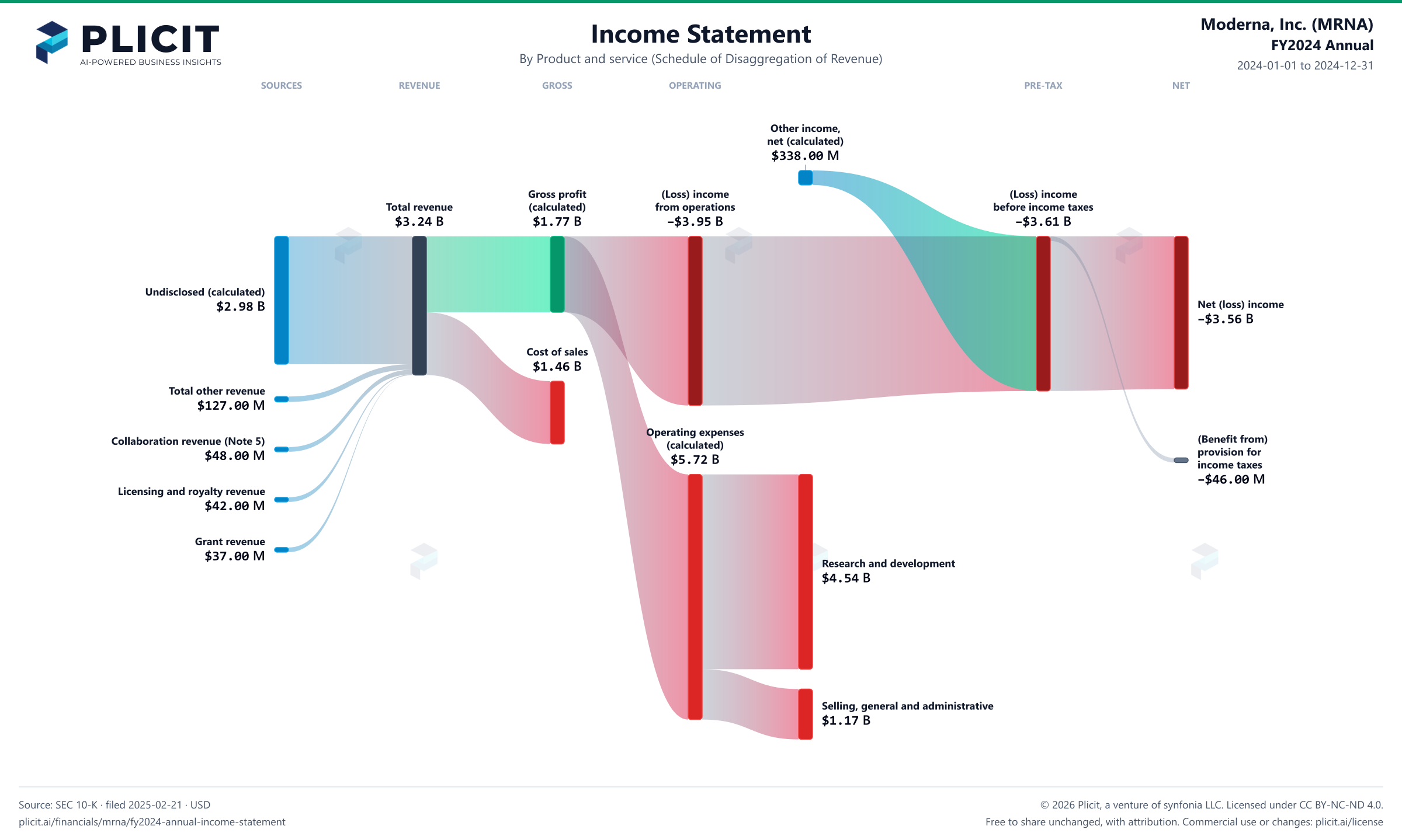 Moderna, Inc. (MRNA) FY2024 Annual Revenue by Product and Service Sankey chart