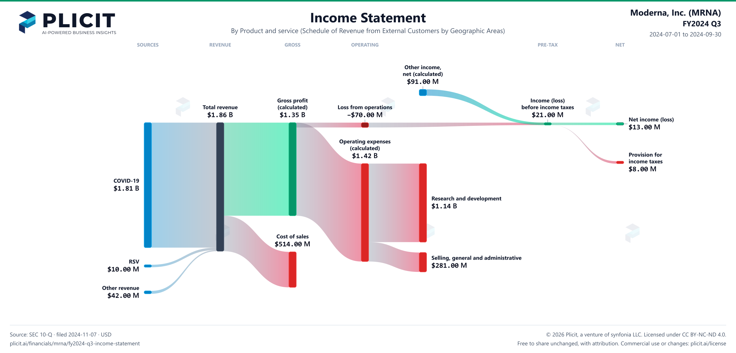Moderna, Inc. (MRNA) FY2024 Q3 Revenue by Product and Service (2) Sankey chart