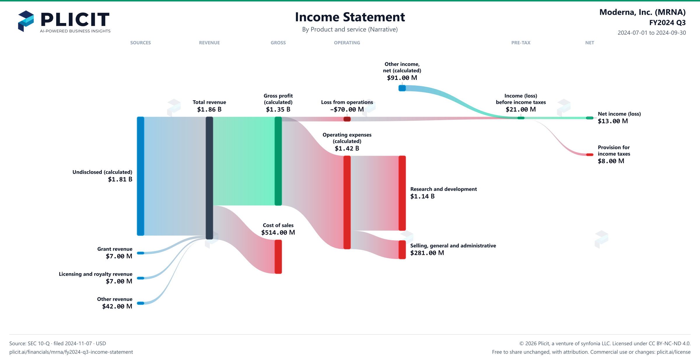 Moderna, Inc. (MRNA) FY2024 Q3 Revenue by Product and Service (3) Sankey chart