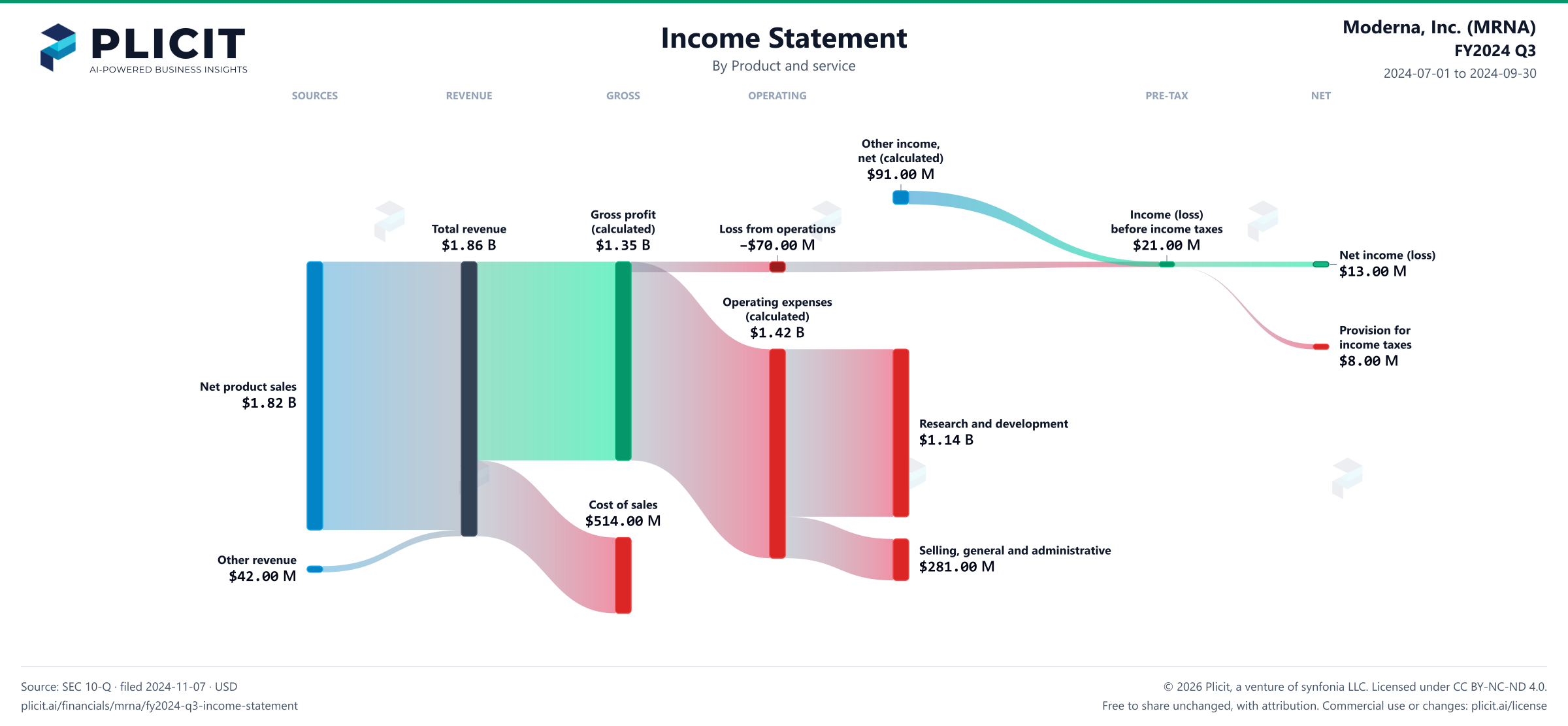 Moderna, Inc. (MRNA) FY2024 Q3 Revenue by Product and Service (4) Sankey chart