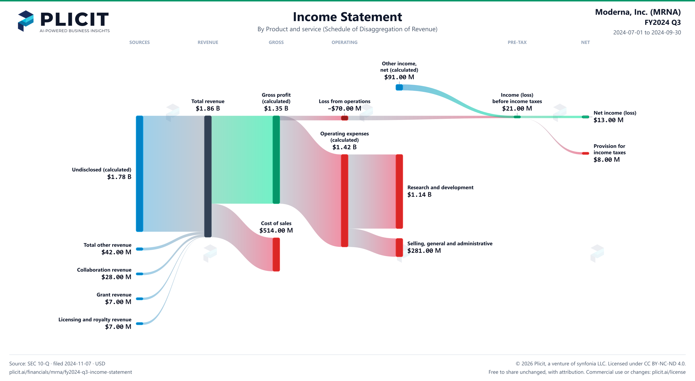 Moderna, Inc. (MRNA) FY2024 Q3 Revenue by Product and Service Sankey chart