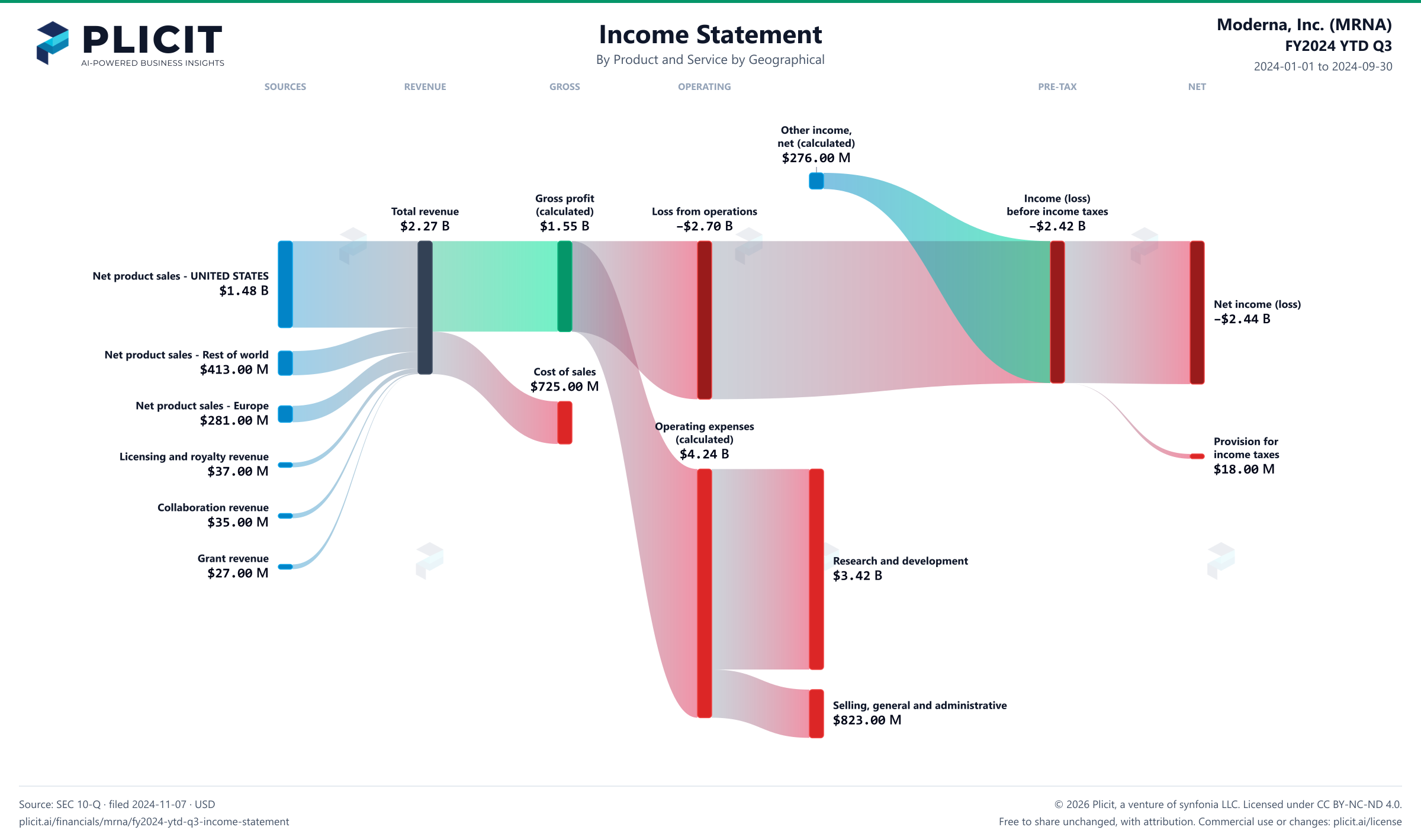 Moderna, Inc. (MRNA) FY2024 YTD Q3 P&L / Income Statement Sankey chart, Product and service — Product and Service by Geographical view