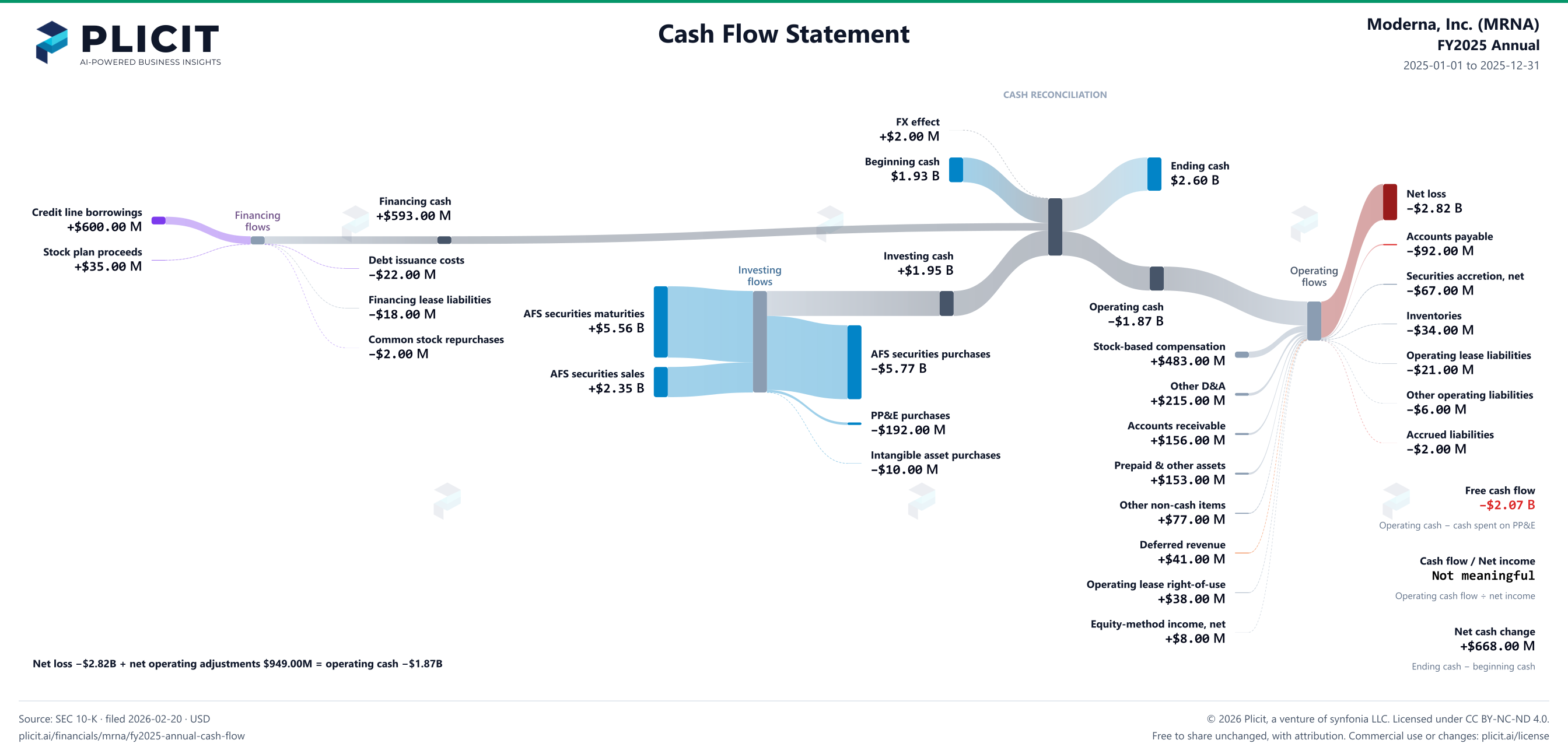 Moderna, Inc. (MRNA) FY2025 Annual Statement of Cash Flows Sankey chart
