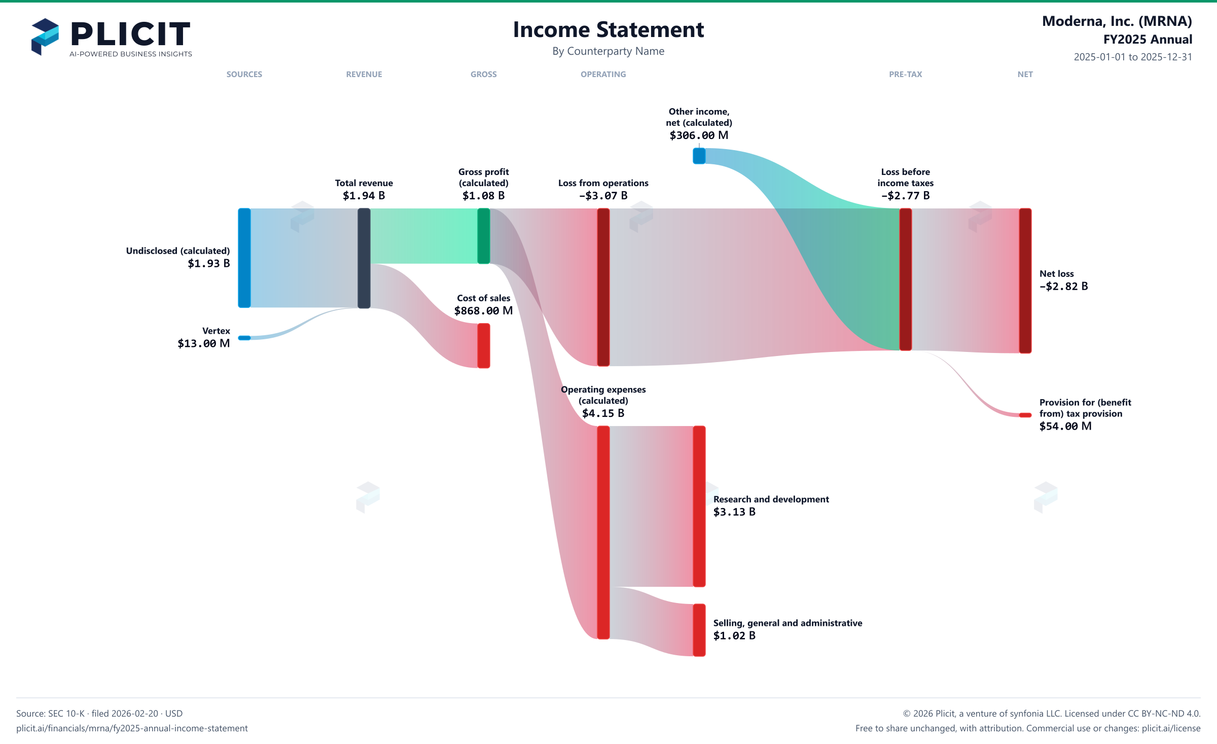 Moderna, Inc. (MRNA) FY2025 Annual Revenue by Counterparty Name Sankey chart