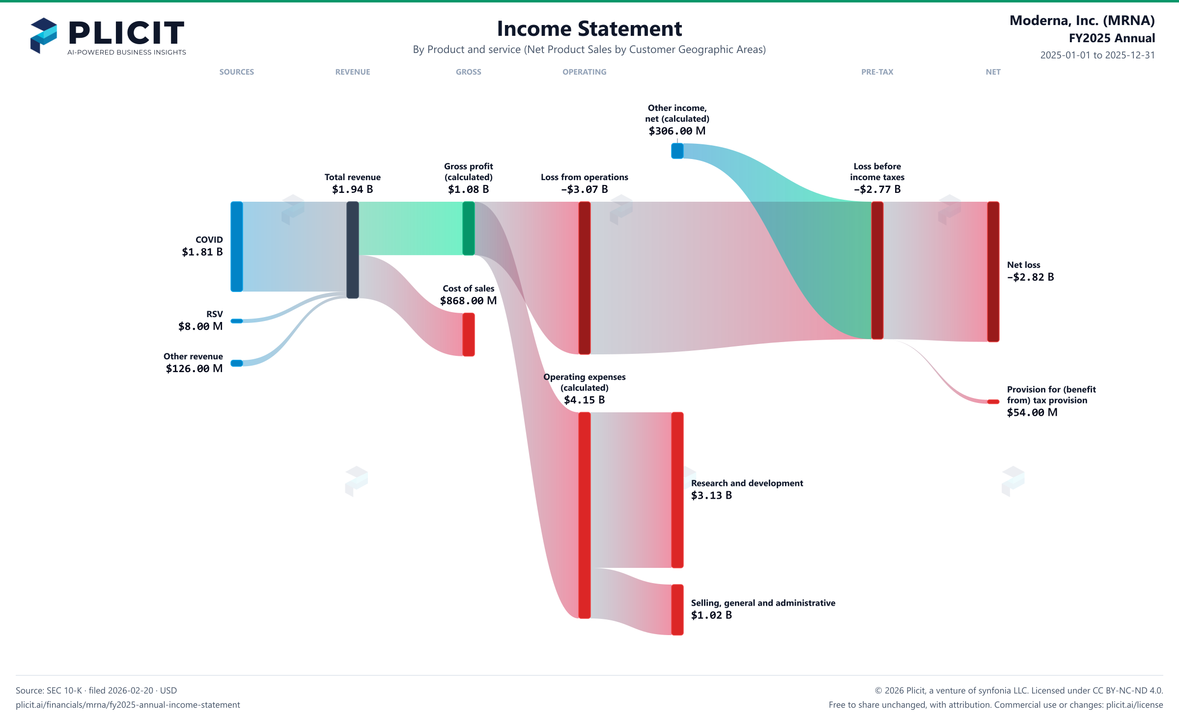 Moderna, Inc. (MRNA) FY2025 Annual Revenue by Product and Service (2) Sankey chart