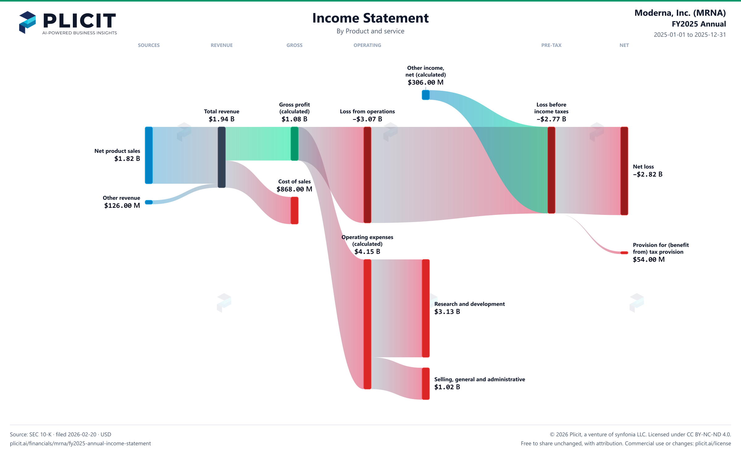 Moderna, Inc. (MRNA) FY2025 Annual Revenue by Product and Service (4) Sankey chart