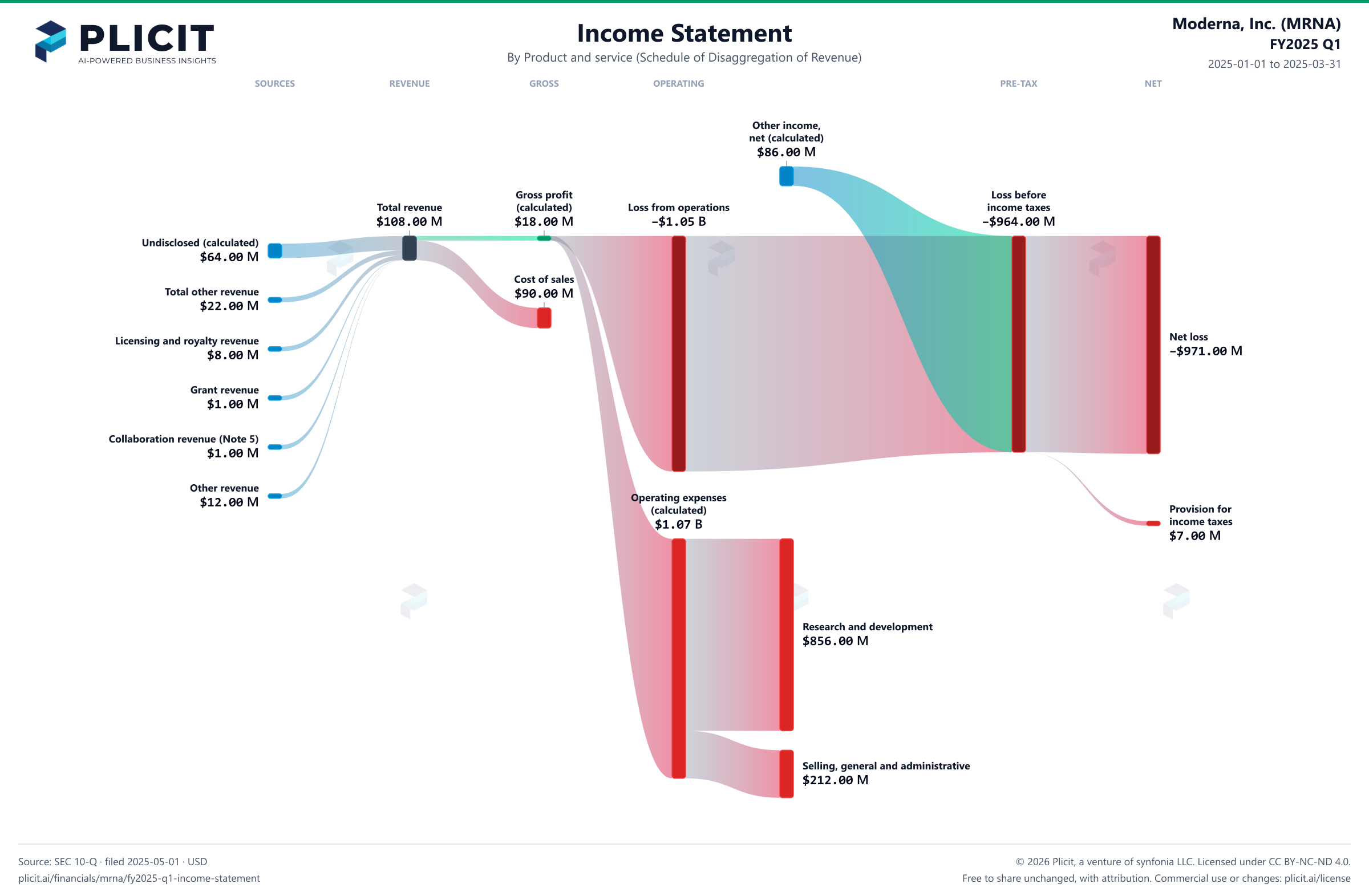 Moderna, Inc. (MRNA) FY2025 Q1 P&L / Income Statement Sankey chart, Product and service (Schedule of Disaggregation of Revenue) view