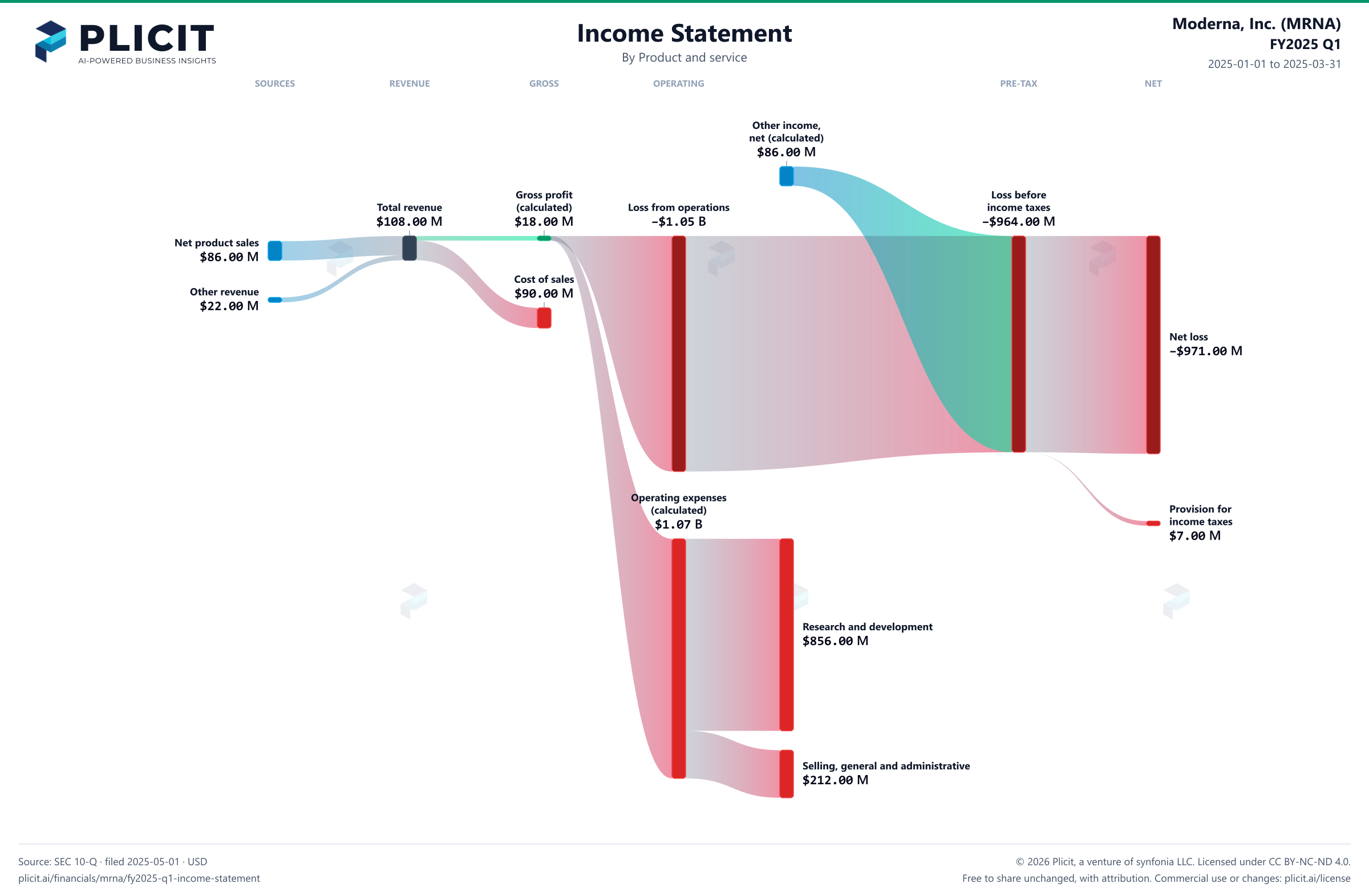 Moderna, Inc. (MRNA) FY2025 Q1 Revenue by Product and Service (4) Sankey chart