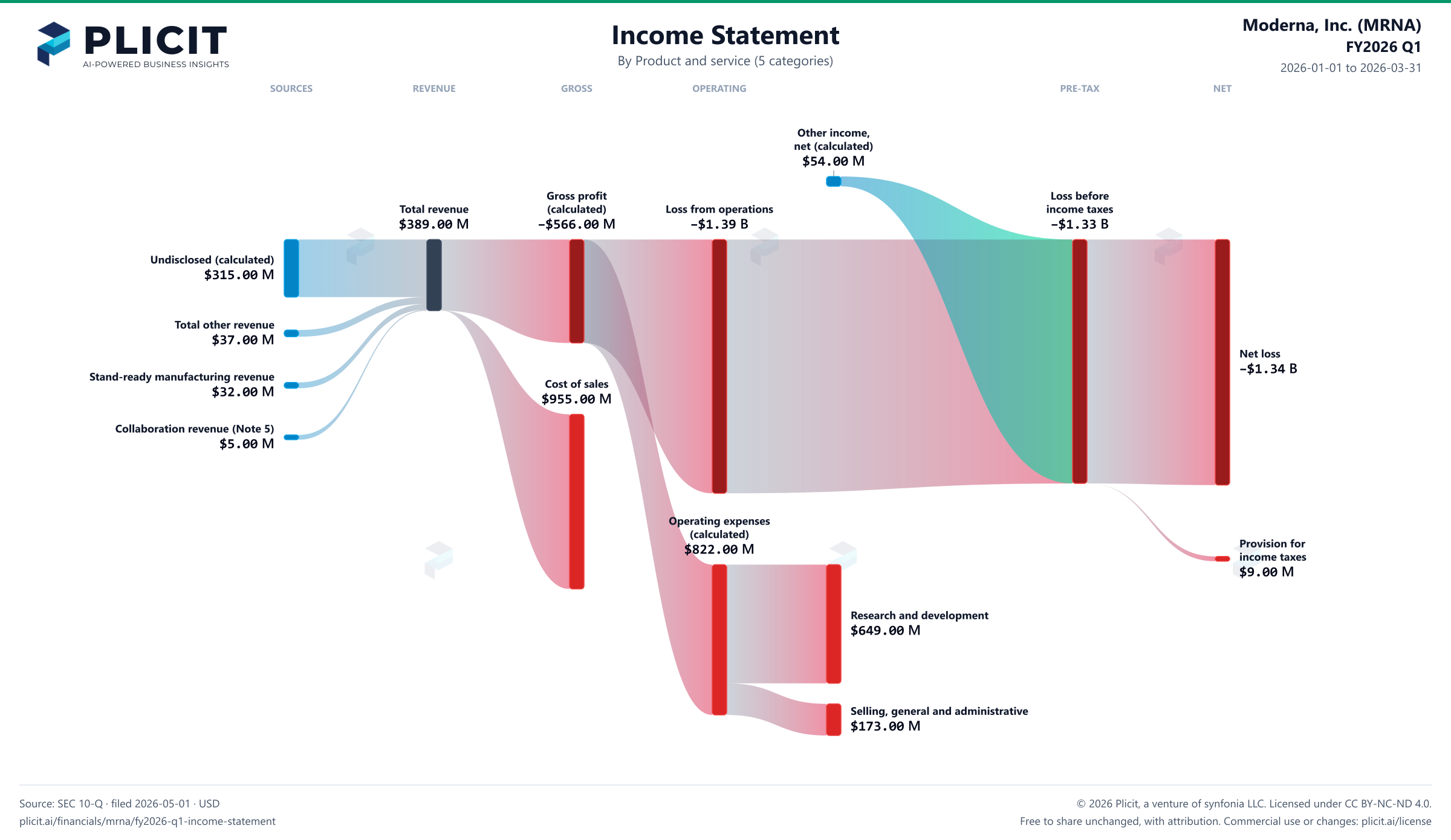 Moderna, Inc. (MRNA) FY2026 Q1 P&L / Income Statement Sankey chart, Product and service (5 categories) view