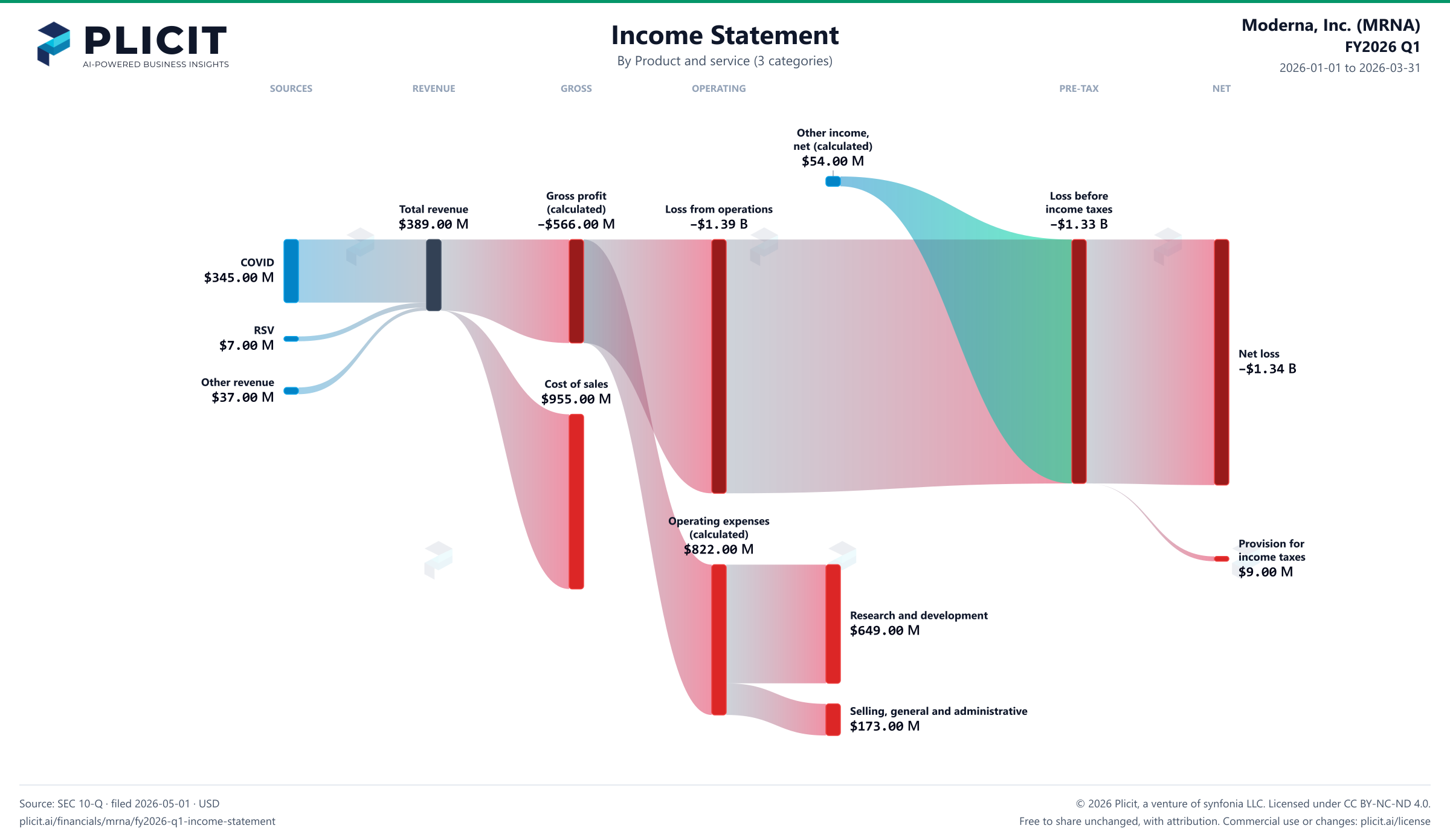 Moderna, Inc. (MRNA) FY2026 Q1 Revenue by Product and Service (3 categories) Sankey chart