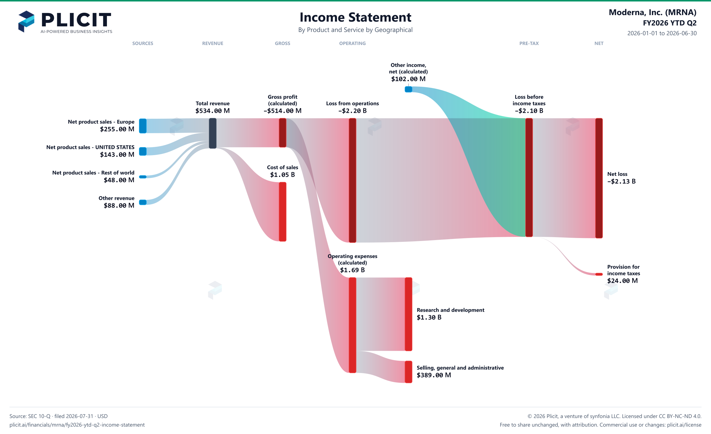 Moderna, Inc. (MRNA) FY2026 YTD Q2 Revenue by Product and Service by Geography Sankey chart