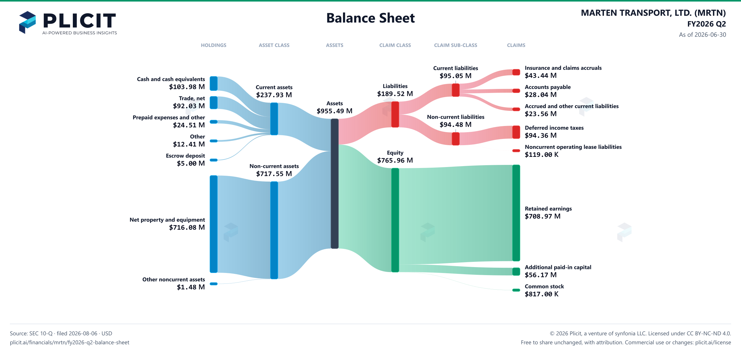 MARTEN TRANSPORT, LTD. (MRTN) FY2026 Q2 Balance Sheet Sankey chart