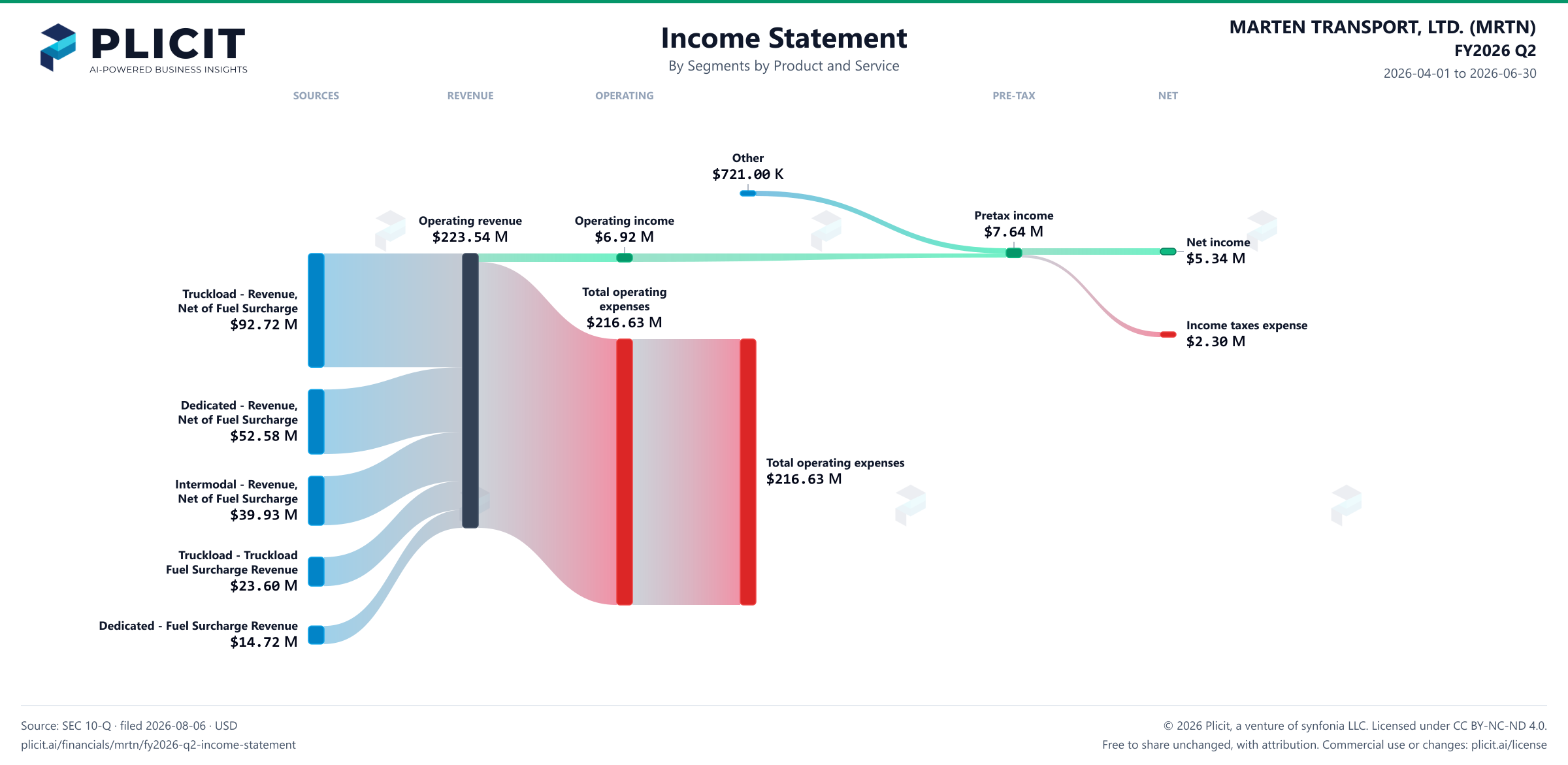 MARTEN TRANSPORT, LTD. (MRTN) FY2026 Q2 P&L / Income Statement Sankey chart, Segments by Product and Service view