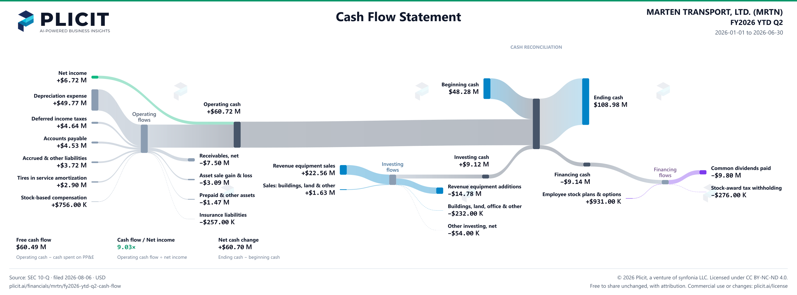 MARTEN TRANSPORT, LTD. (MRTN) FY2026 YTD Q2 Statement of Cash Flows Sankey chart