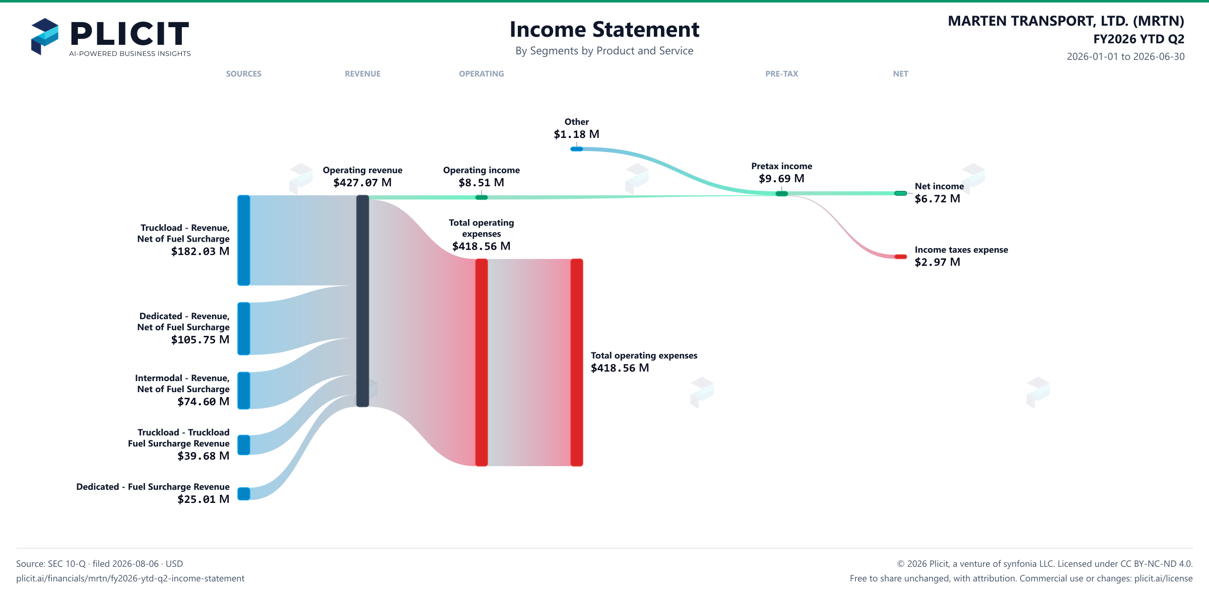 MARTEN TRANSPORT, LTD. (MRTN) FY2026 YTD Q2 P&L / Income Statement Sankey chart, Segments by Product and Service view