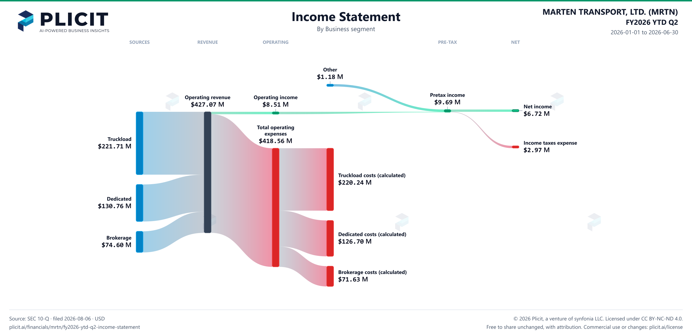 MARTEN TRANSPORT, LTD. (MRTN) FY2026 YTD Q2 Revenue by Business Segment Sankey chart