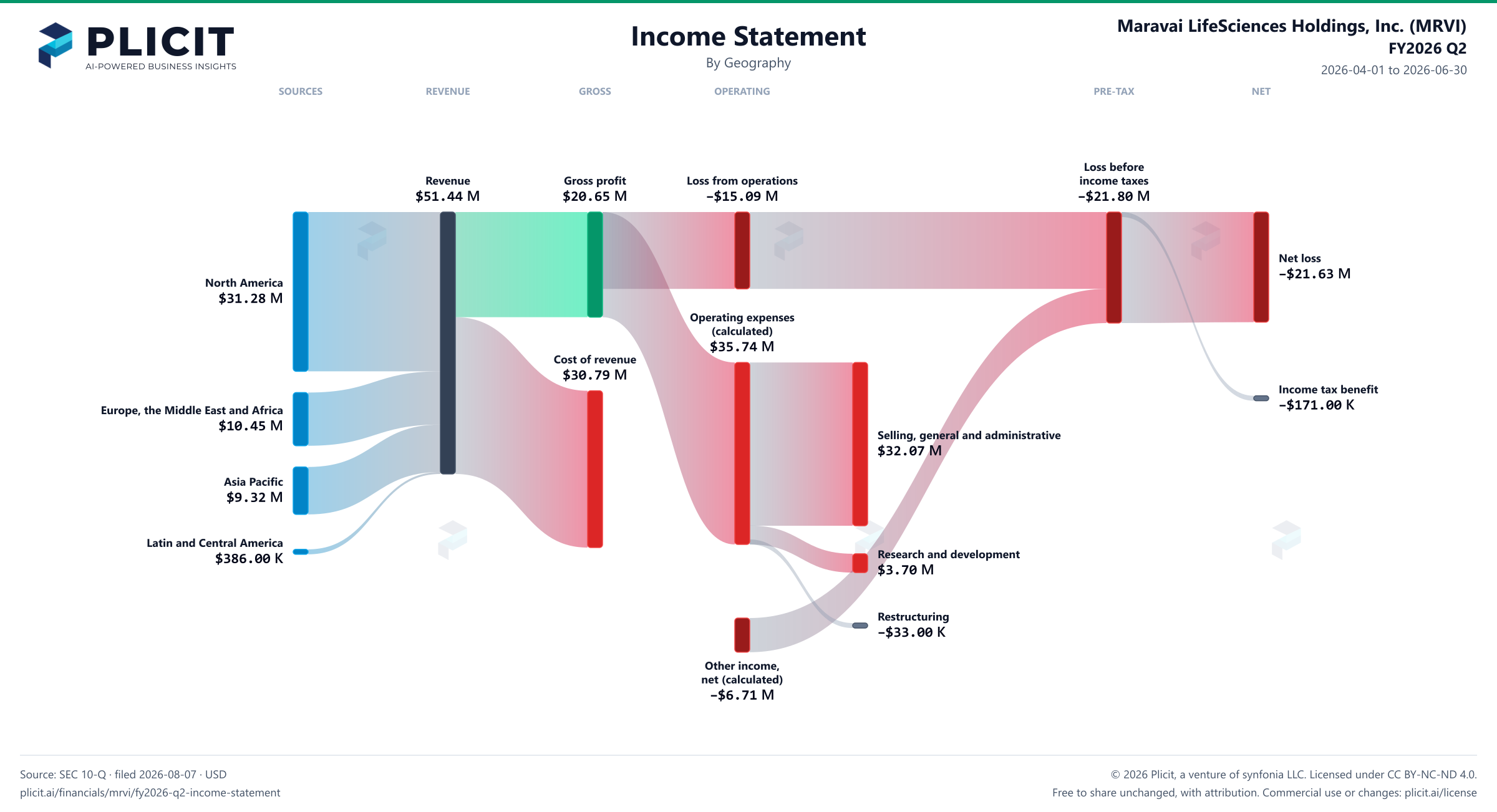 Maravai LifeSciences Holdings, Inc. (MRVI) FY2026 Q2 Revenue by Geography Sankey chart