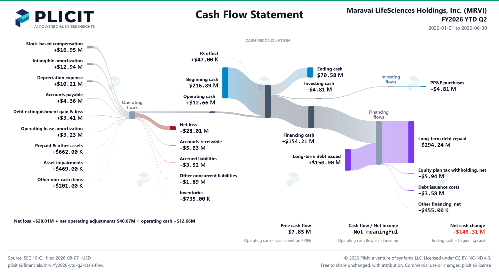 Maravai LifeSciences Holdings, Inc. (MRVI) FY2026 YTD Q2 Statement of Cash Flows Sankey chart
