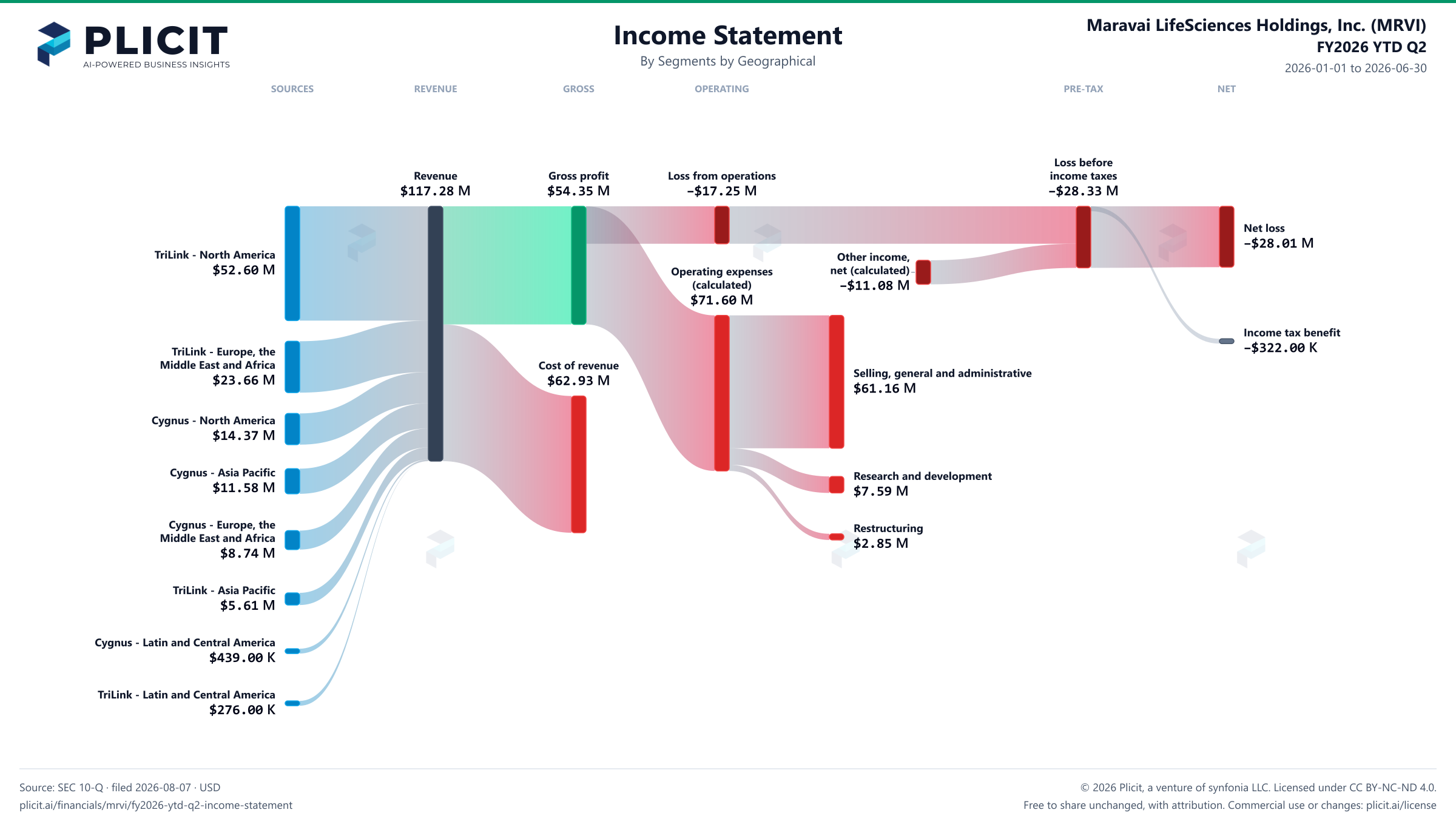 Maravai LifeSciences Holdings, Inc. (MRVI) FY2026 YTD Q2 P&L / Income Statement Sankey chart, Segments by Geographical view