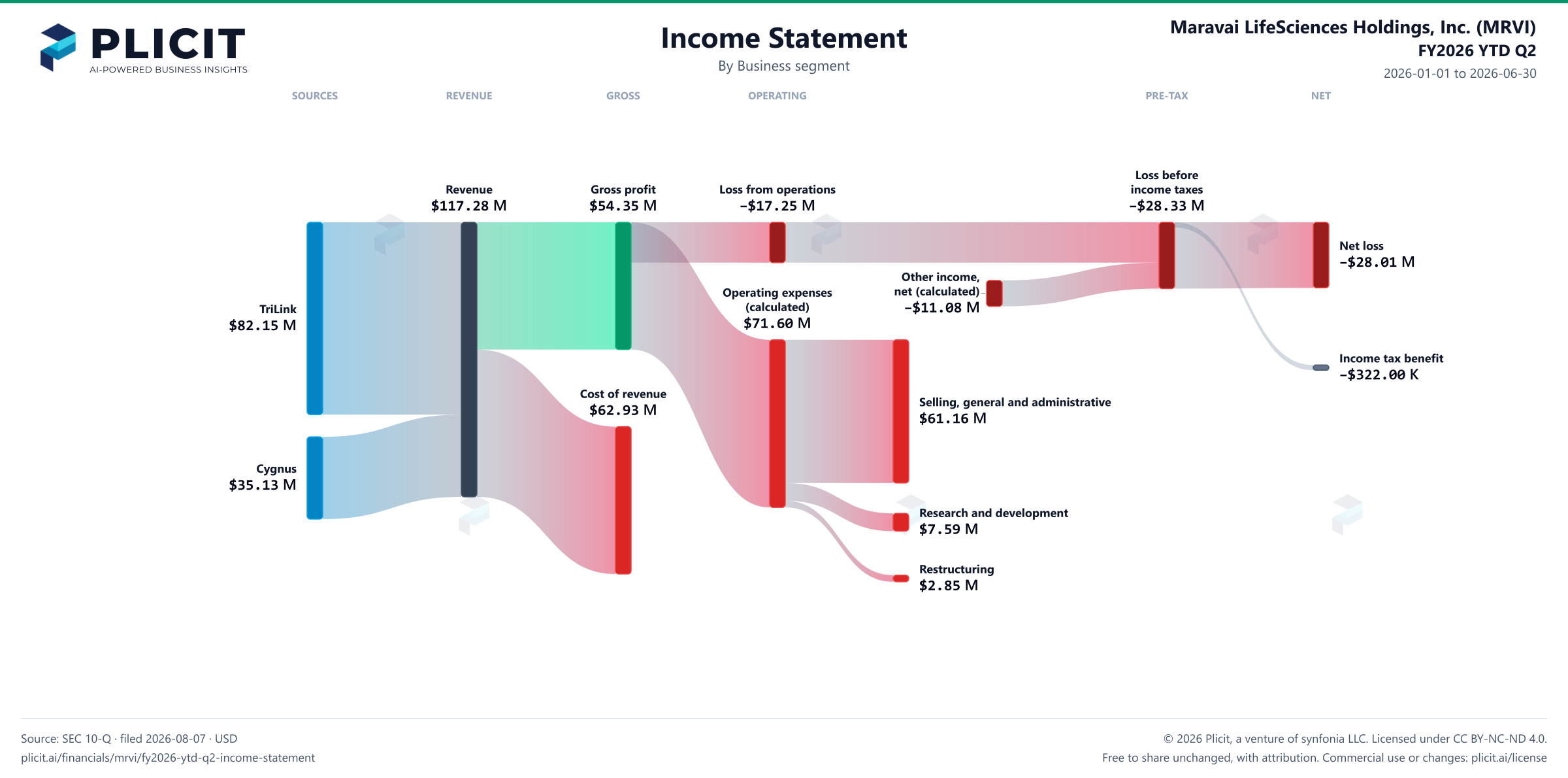 Maravai LifeSciences Holdings, Inc. (MRVI) FY2026 YTD Q2 Revenue by Business Segment Sankey chart